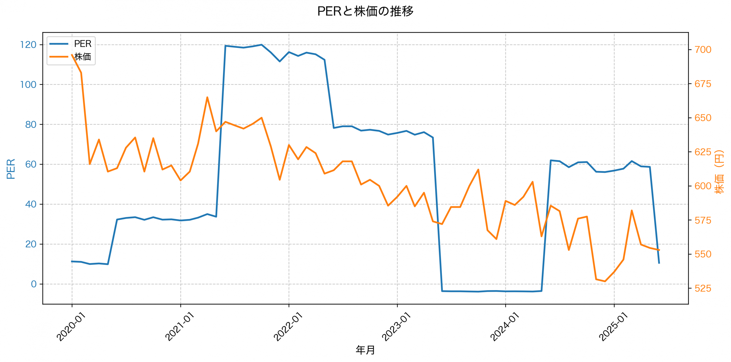 PER推移グラフ
