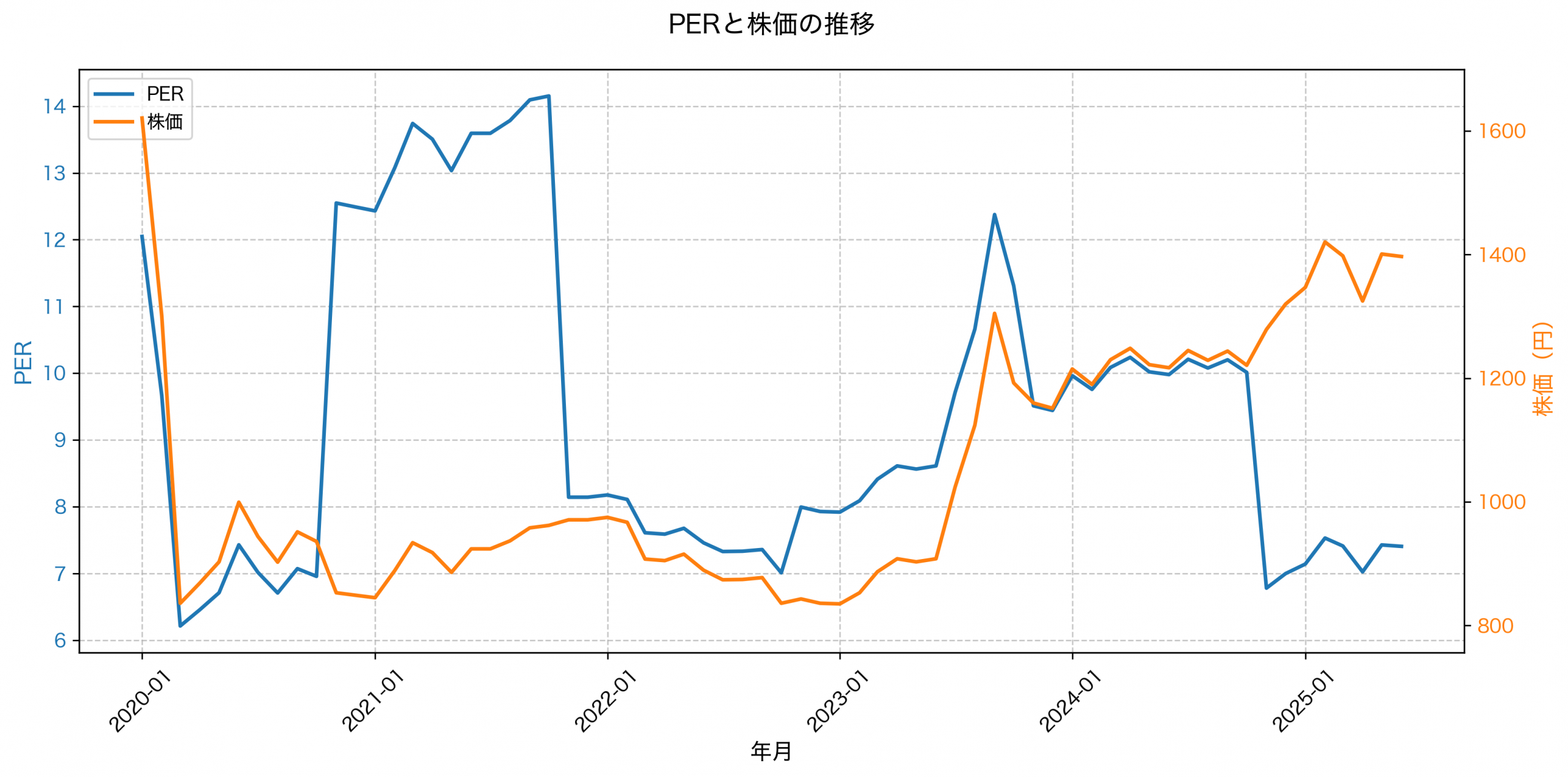PER推移グラフ