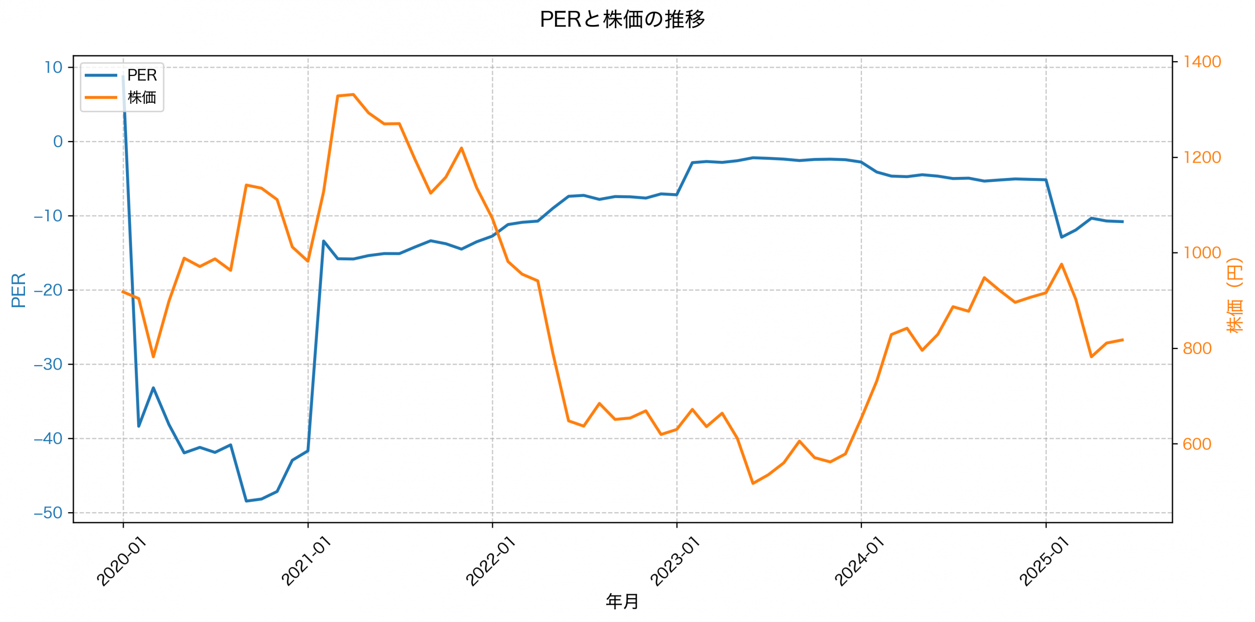 PER推移グラフ