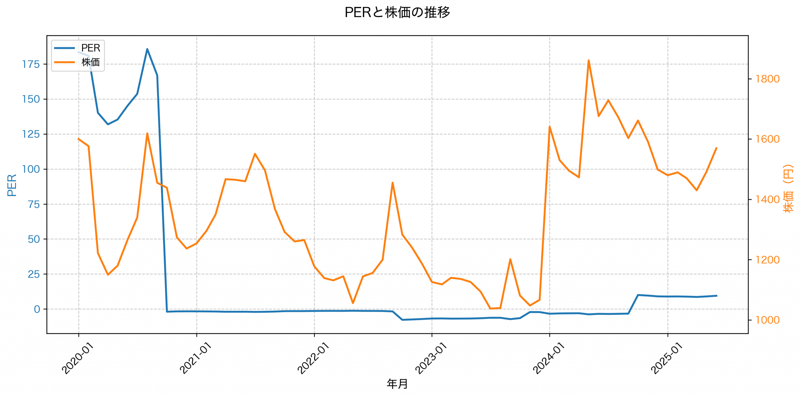 PER推移グラフ