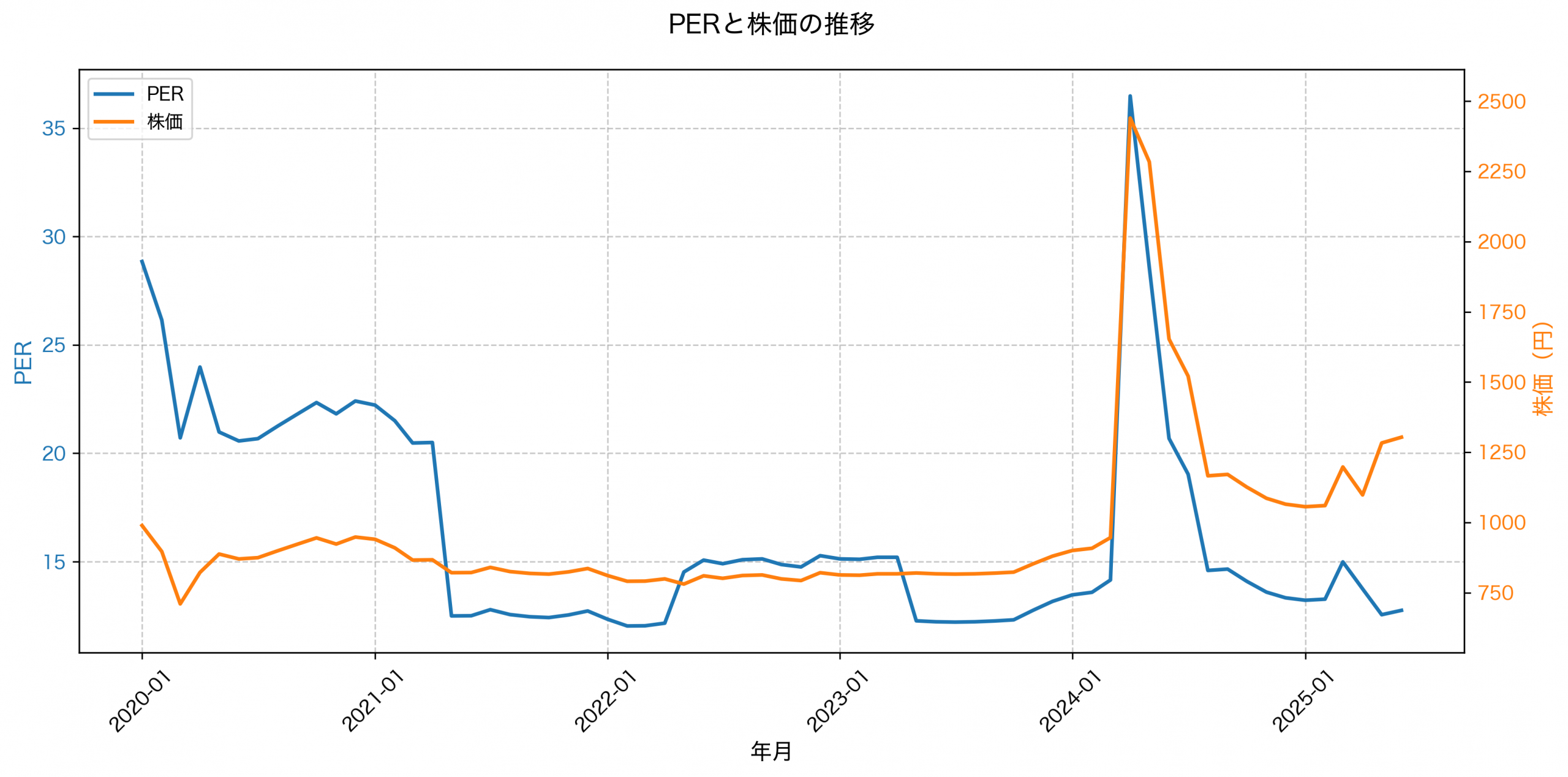 PER推移グラフ