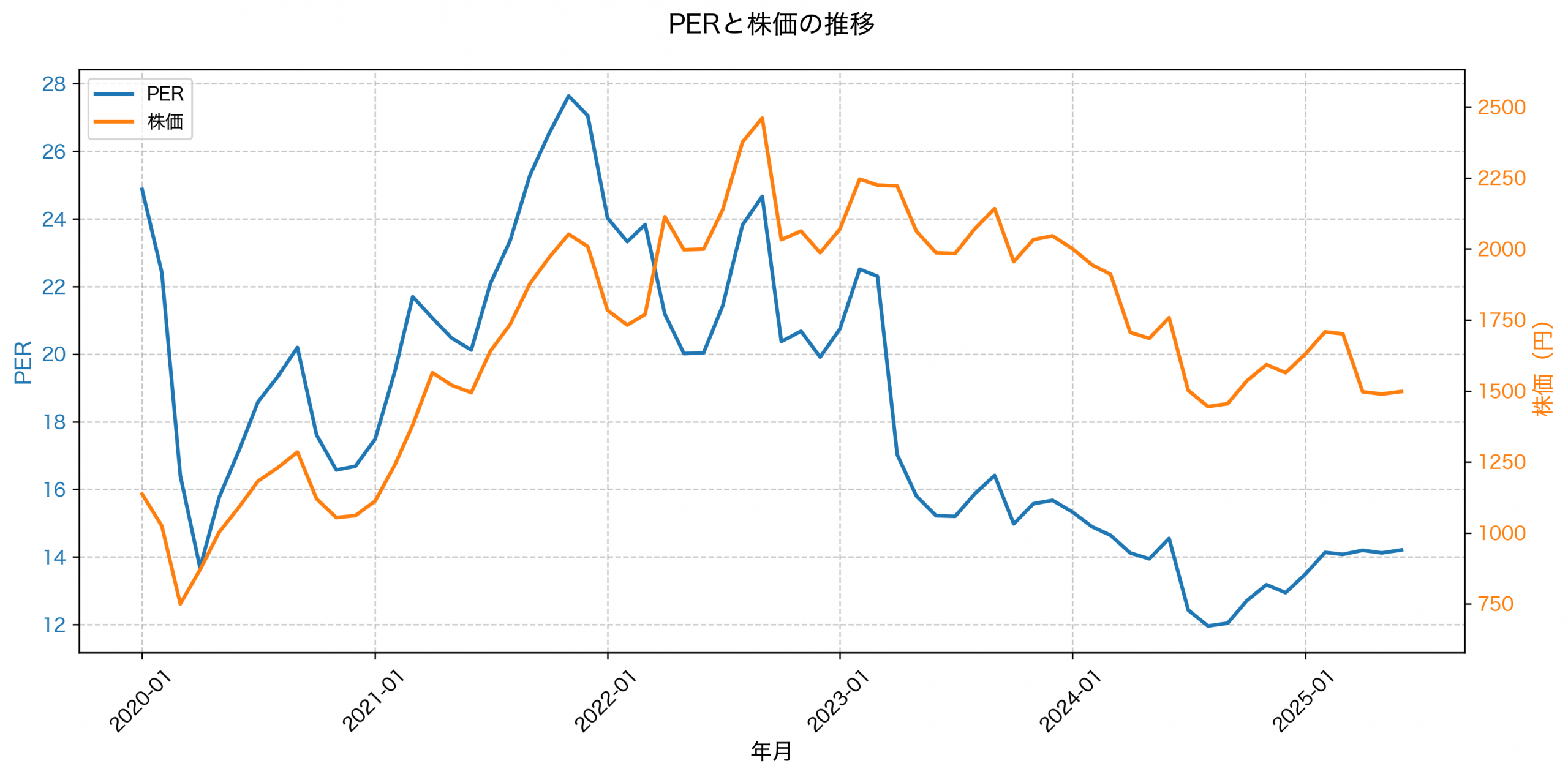 PER推移グラフ