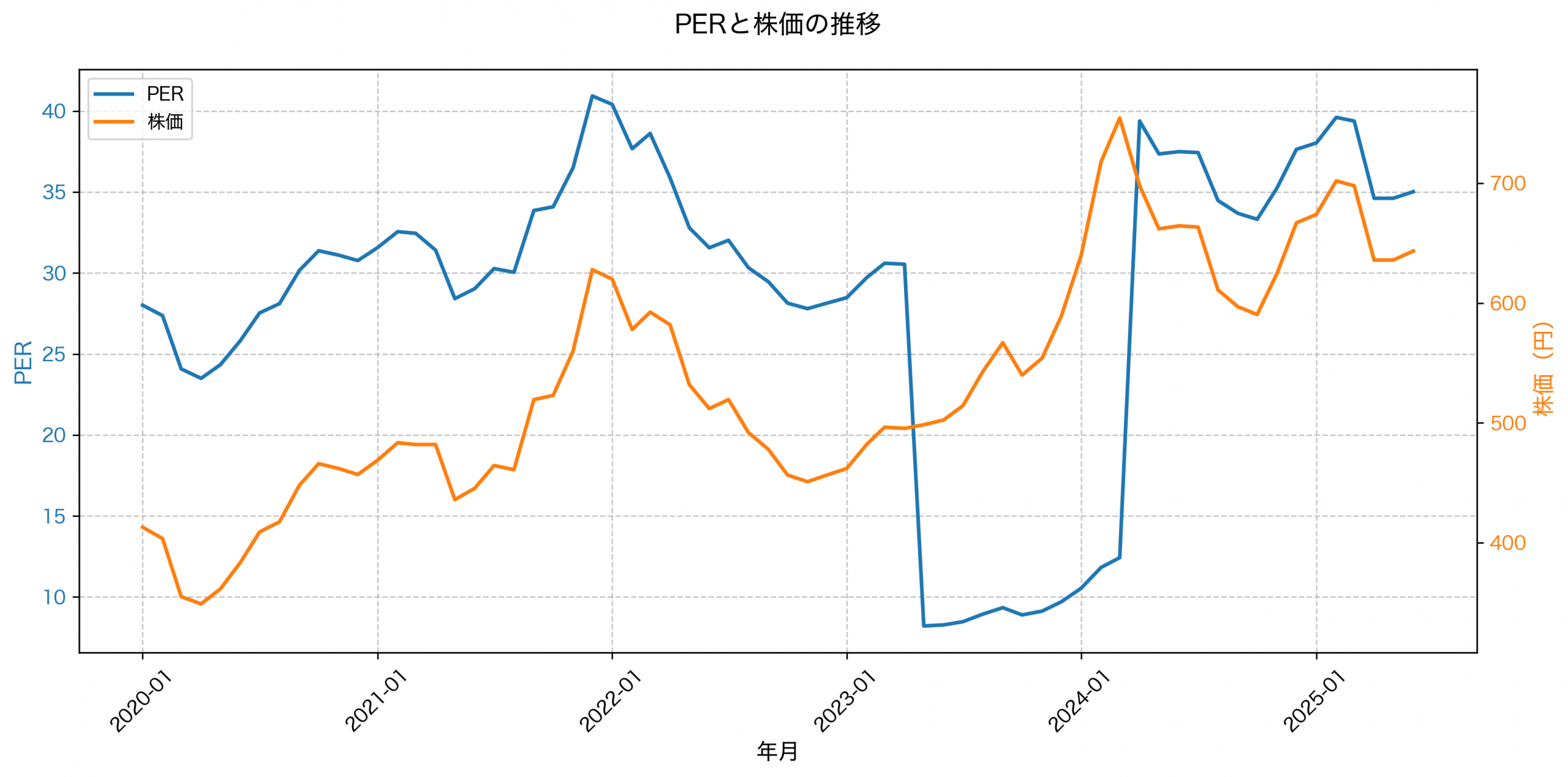 PER推移グラフ