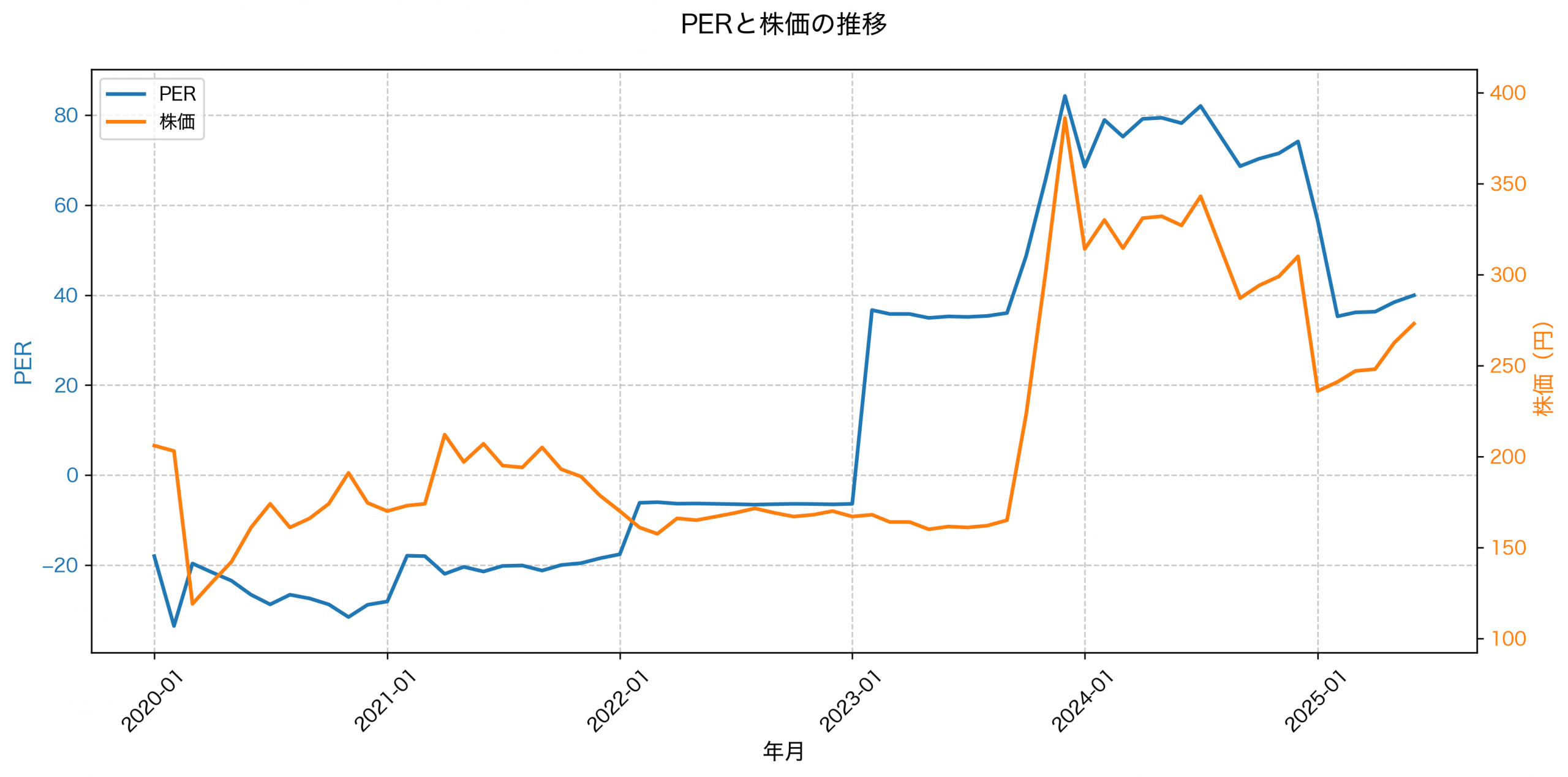 PER推移グラフ