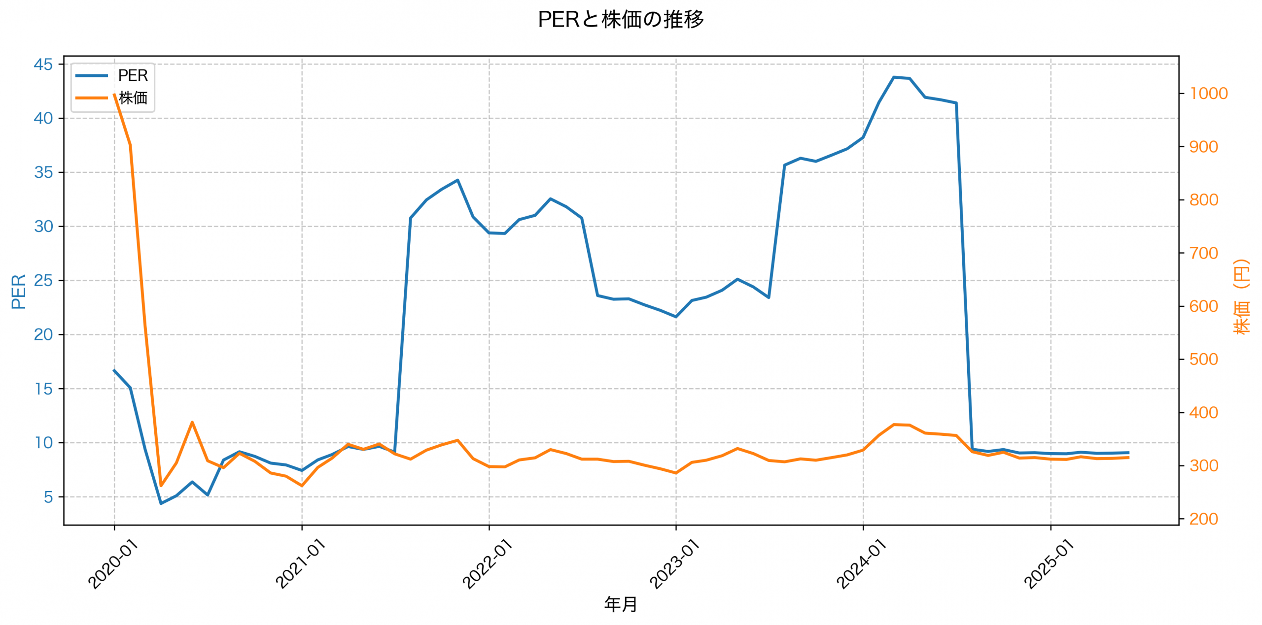 PER推移グラフ