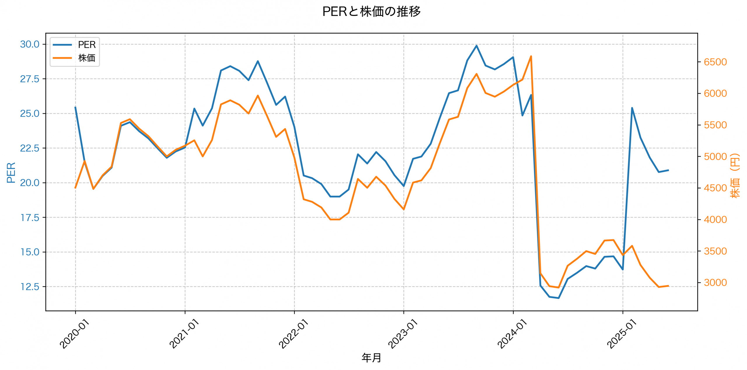 PER推移グラフ