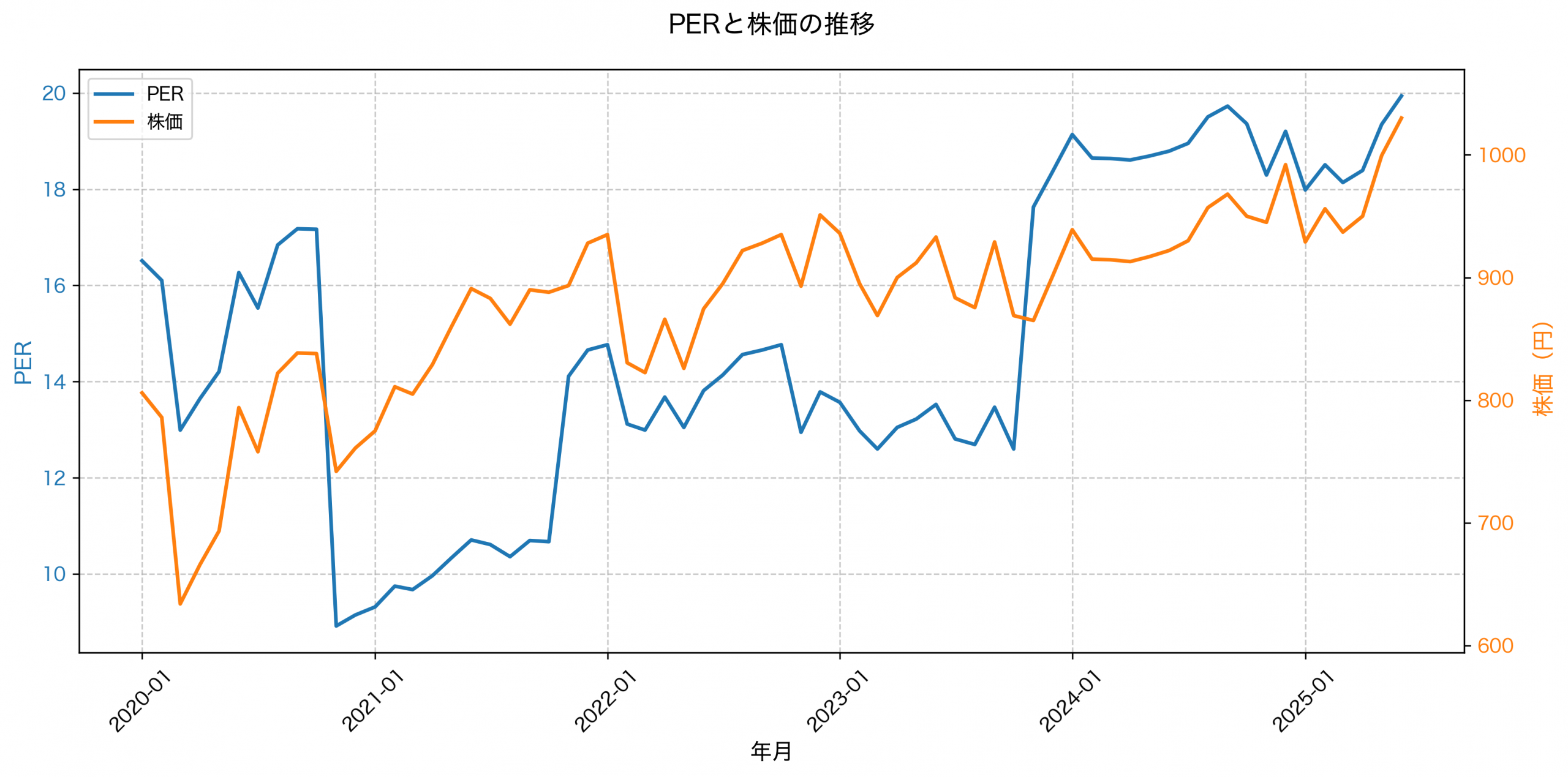 PER推移グラフ
