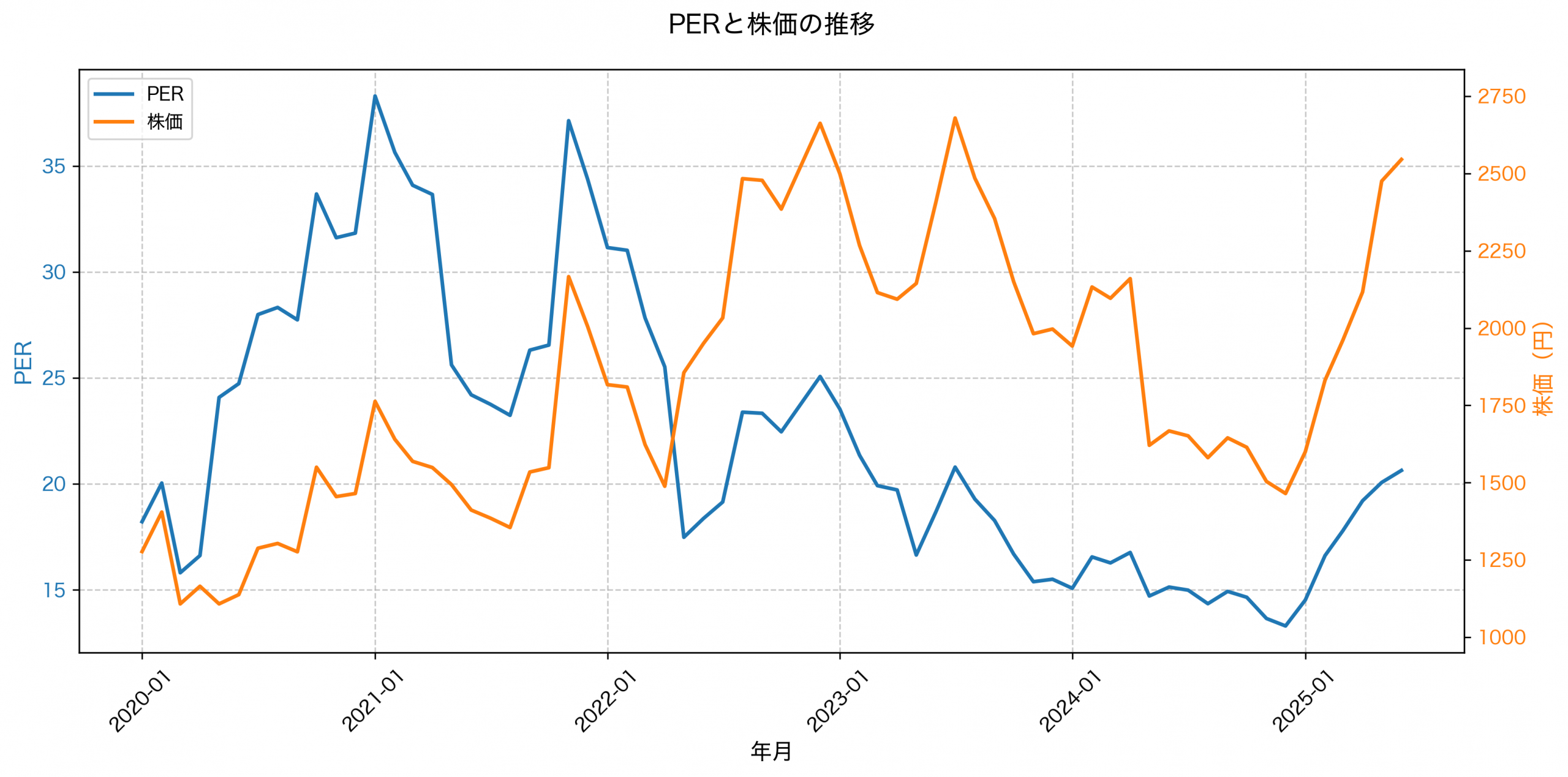 PER推移グラフ
