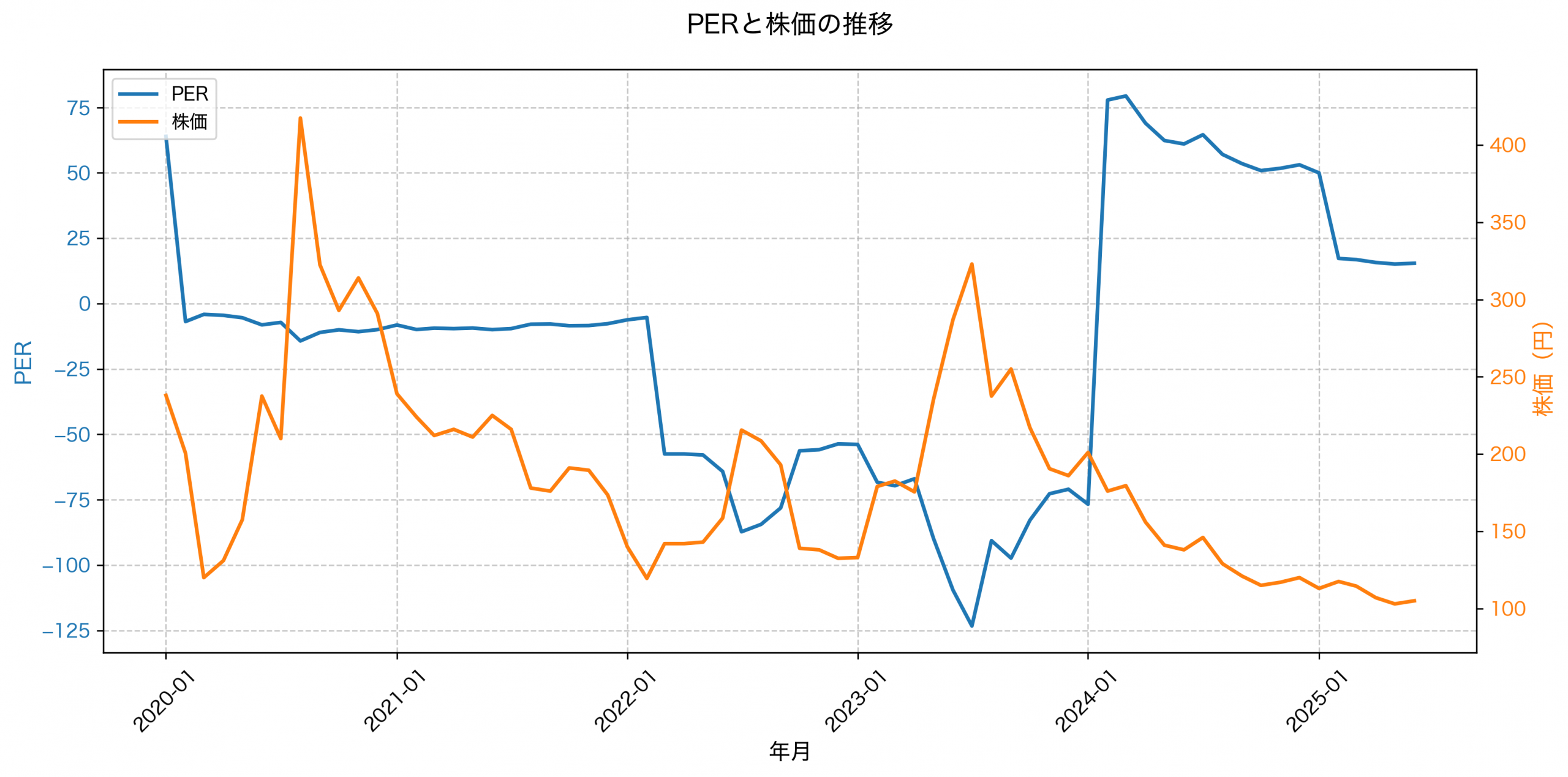 PER推移グラフ