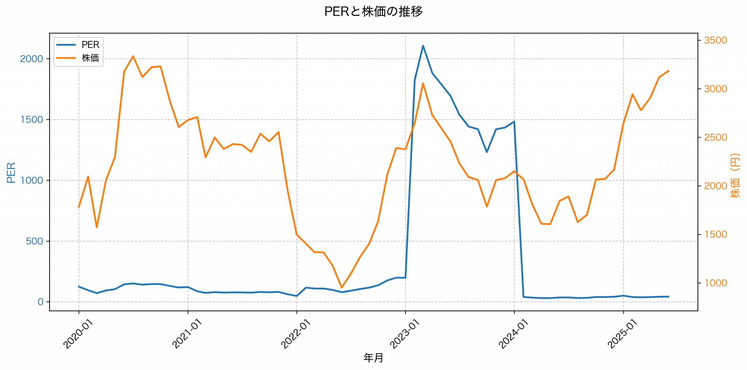 PER推移グラフ