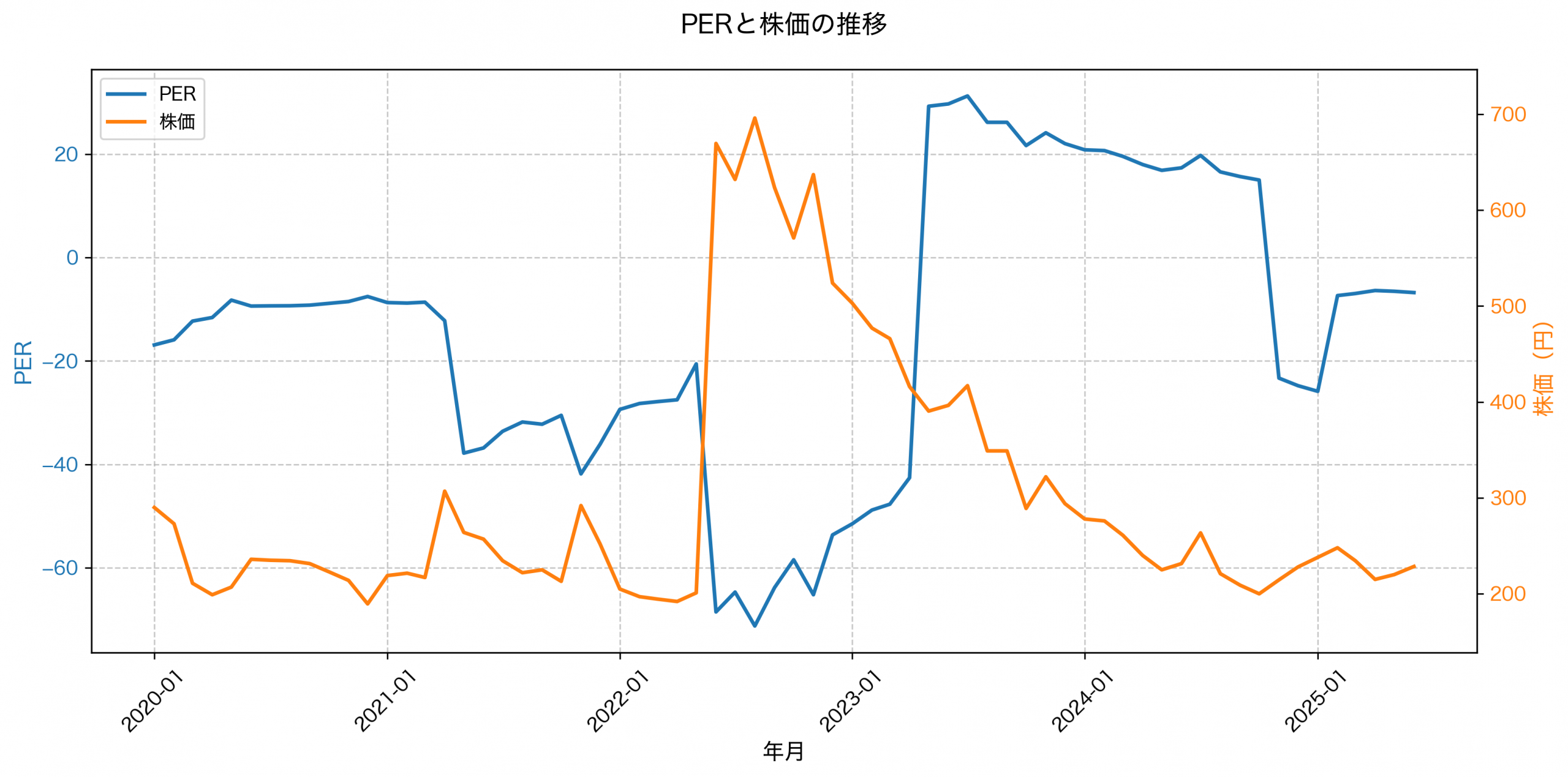 PER推移グラフ