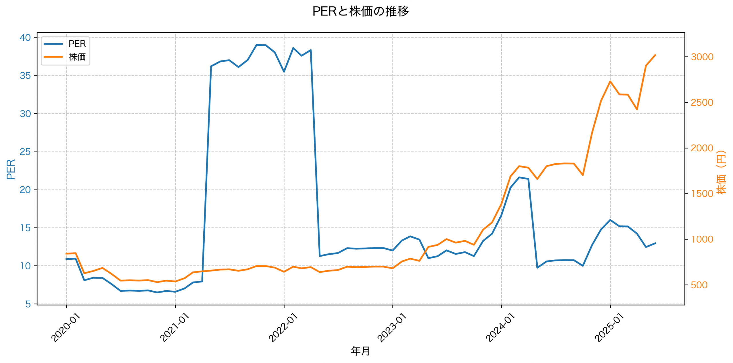 PER推移グラフ