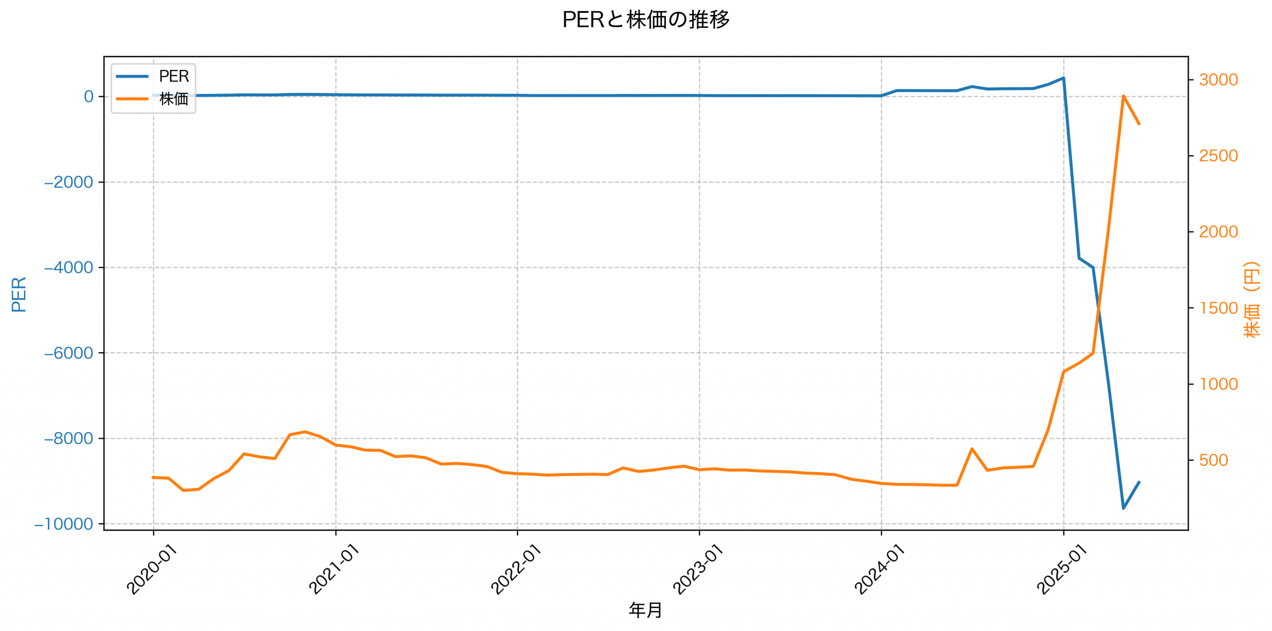 PER推移グラフ