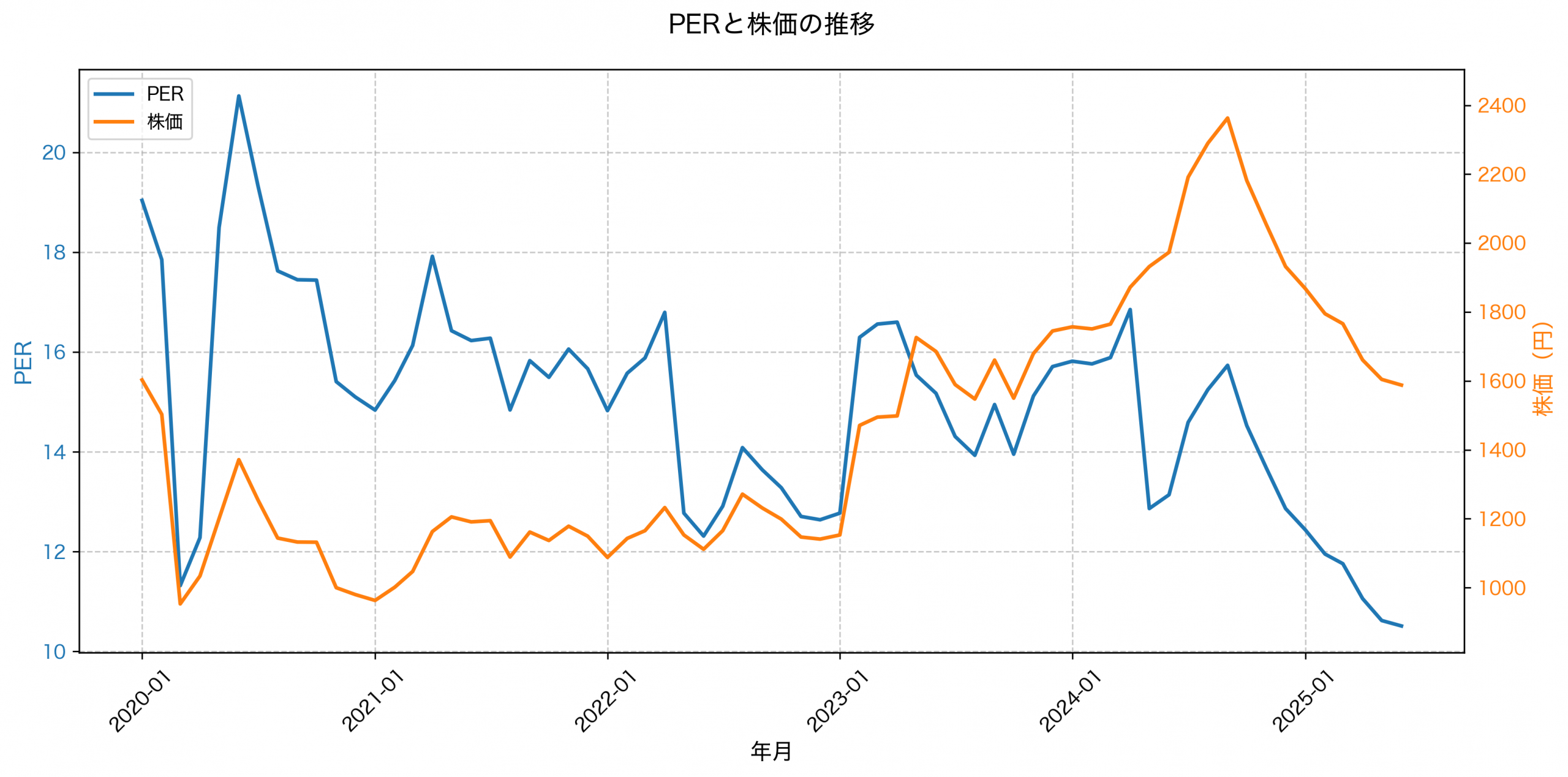 PER推移グラフ