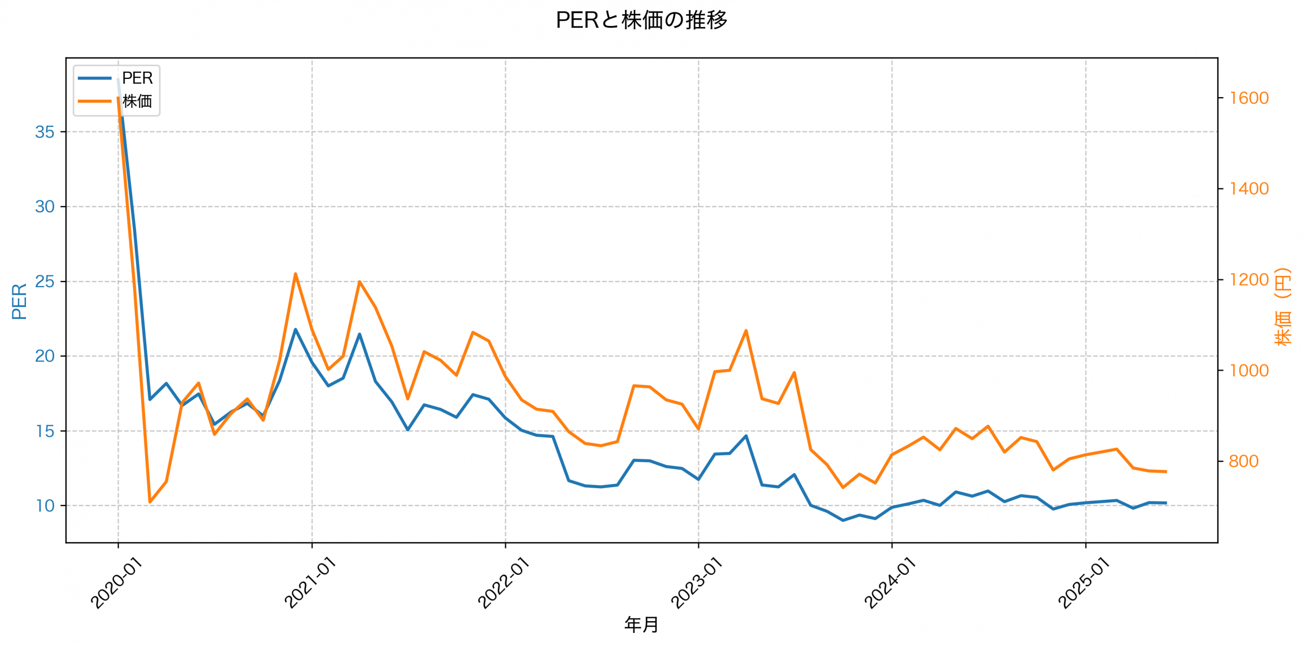 PER推移グラフ