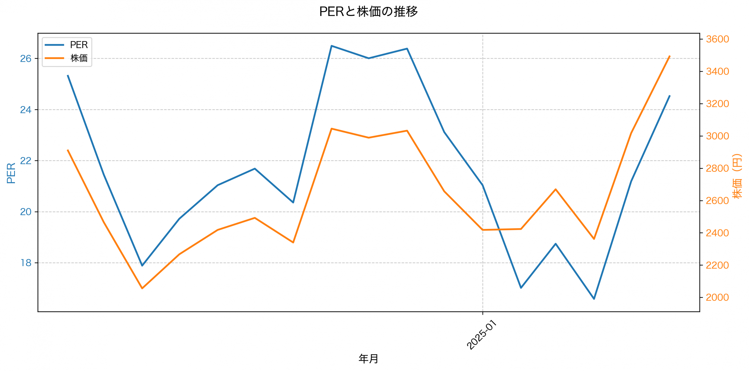 PER推移グラフ