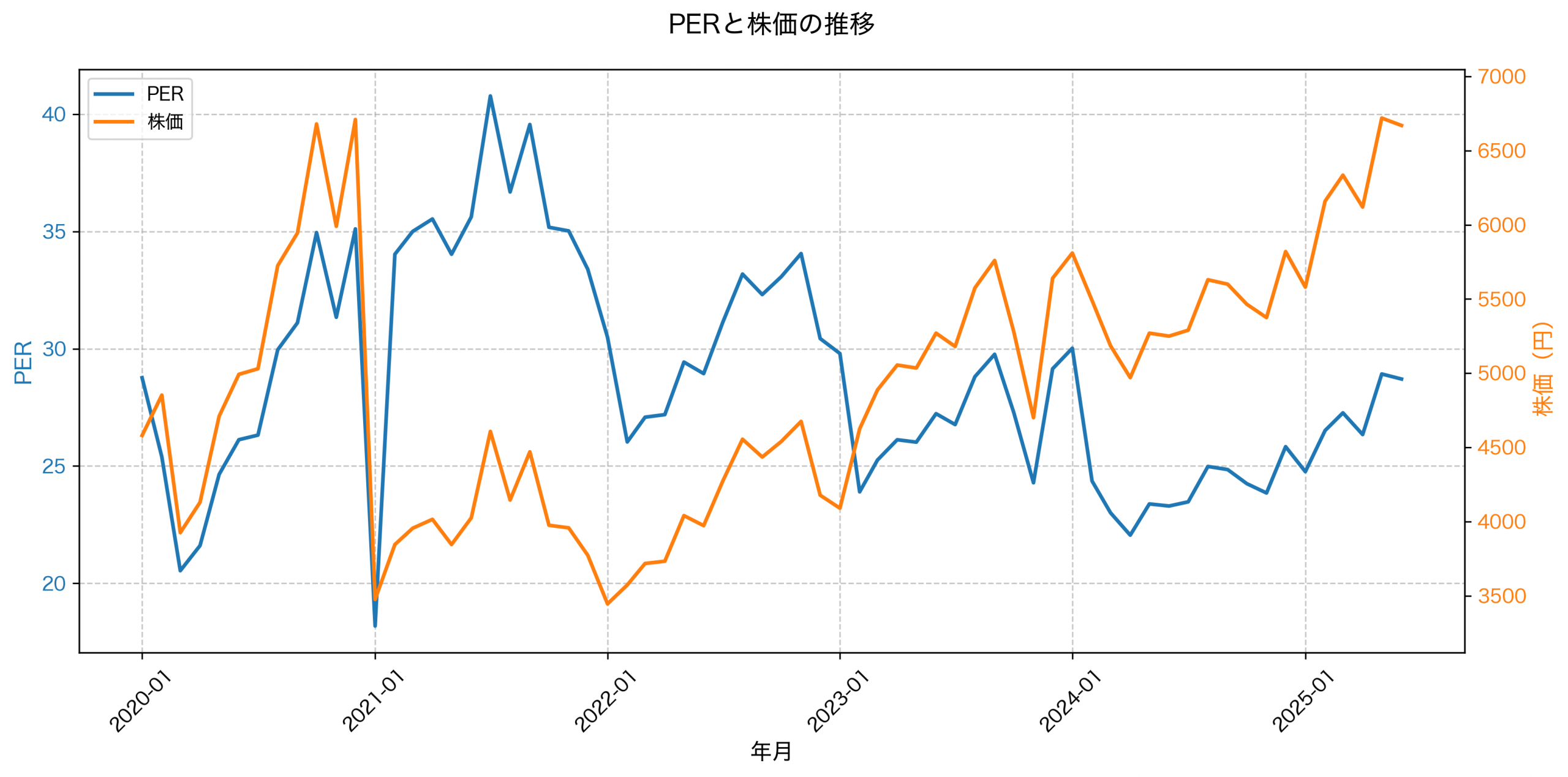 PER推移グラフ