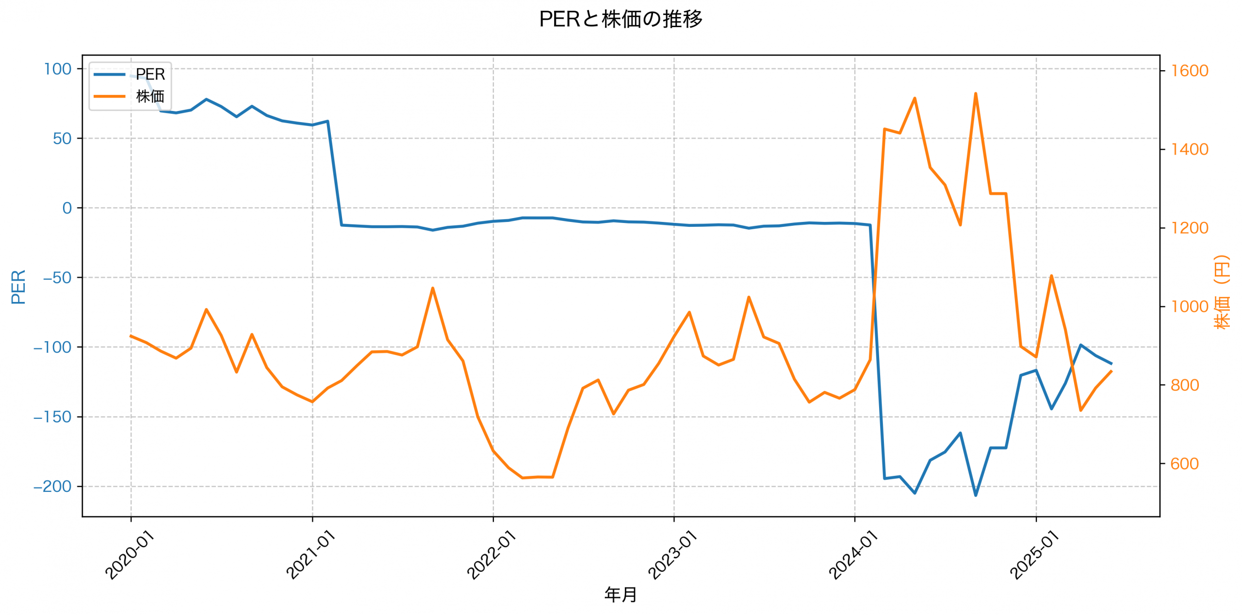 PER推移グラフ