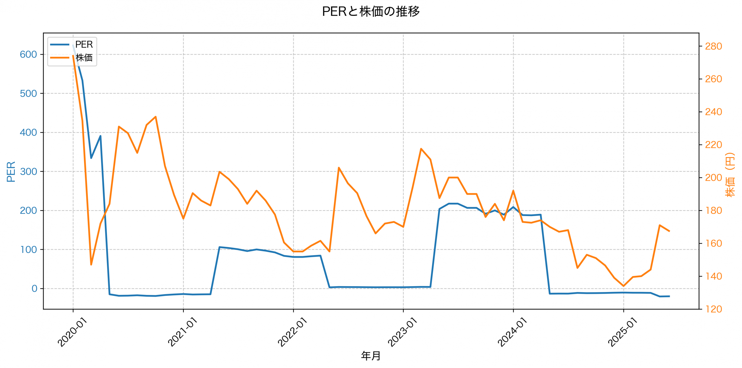PER推移グラフ