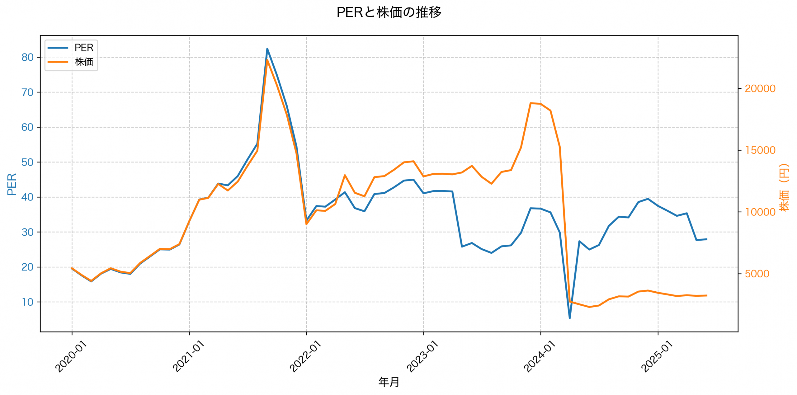 PER推移グラフ
