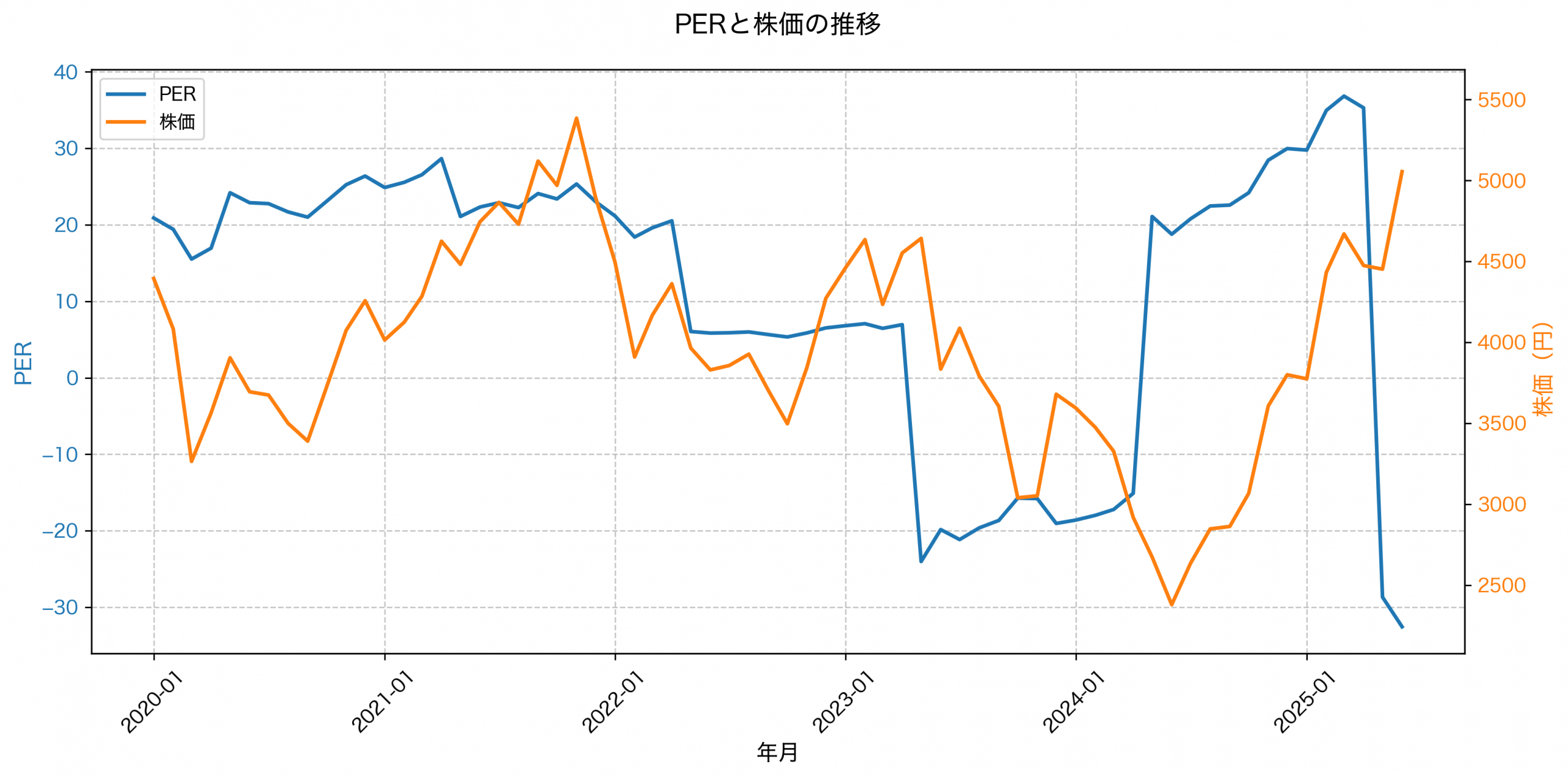 PER推移グラフ
