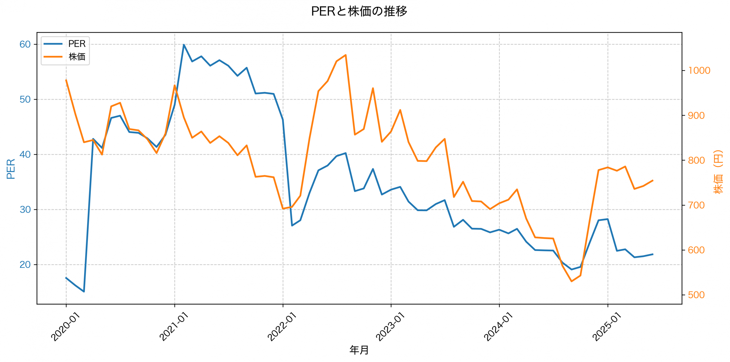 PER推移グラフ