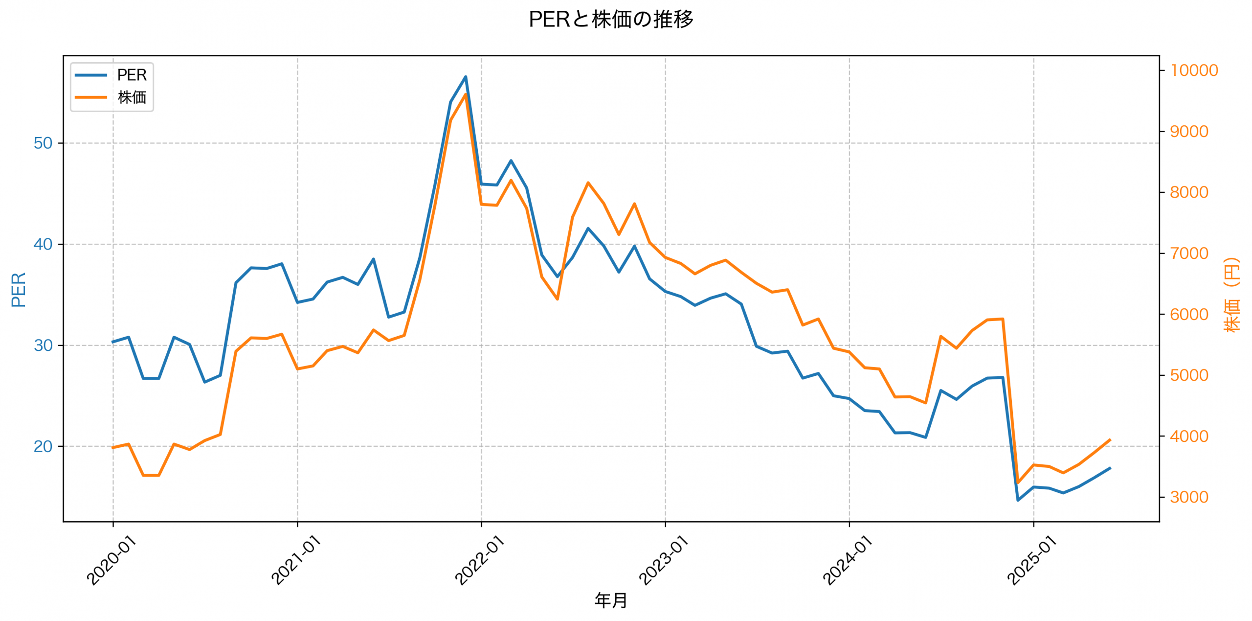 PER推移グラフ