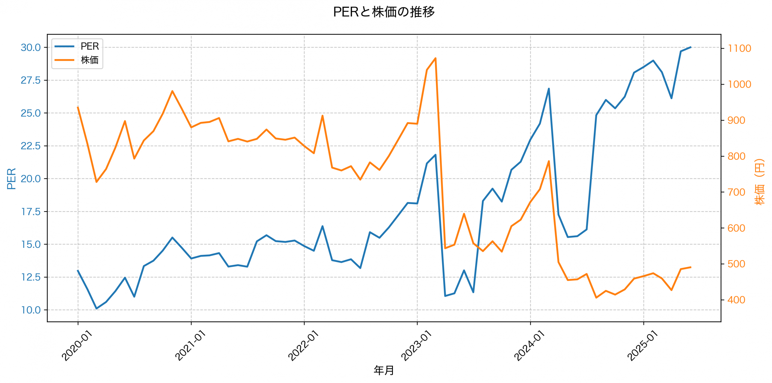 PER推移グラフ