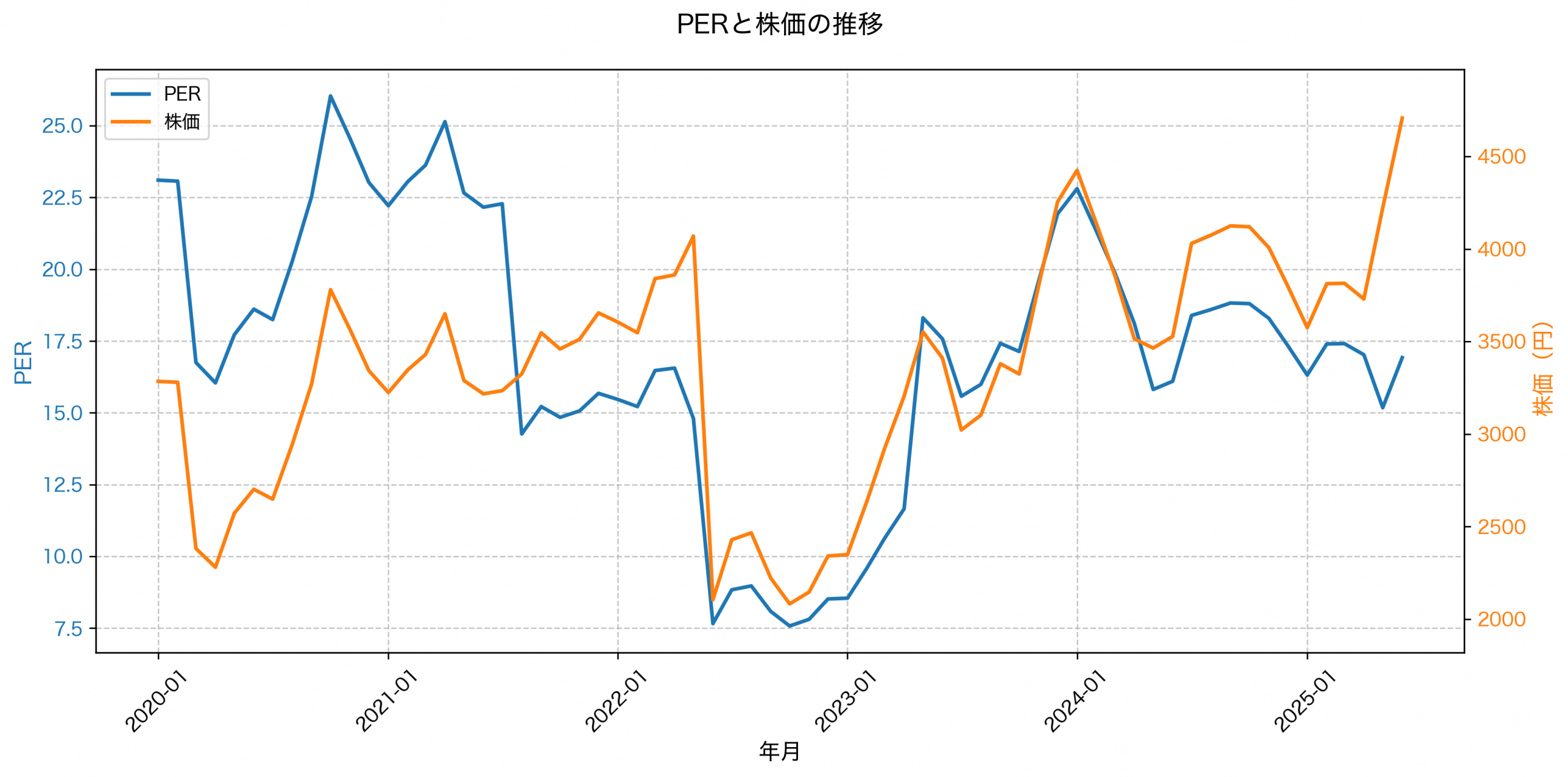PER推移グラフ