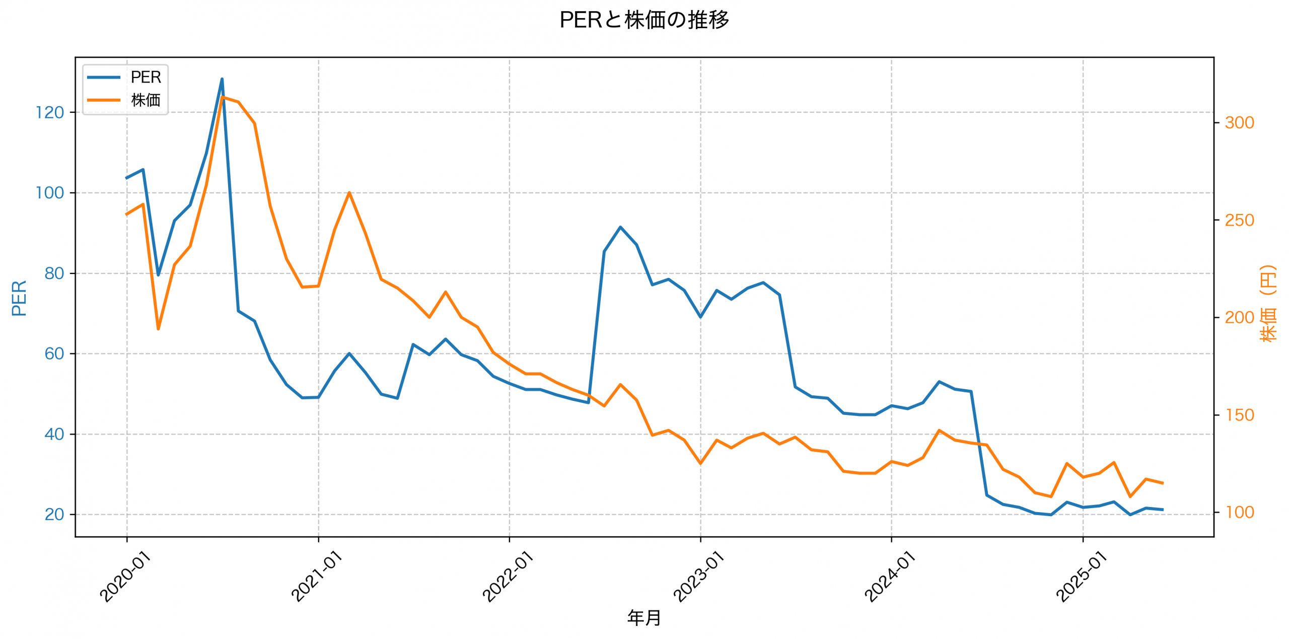 PER推移グラフ