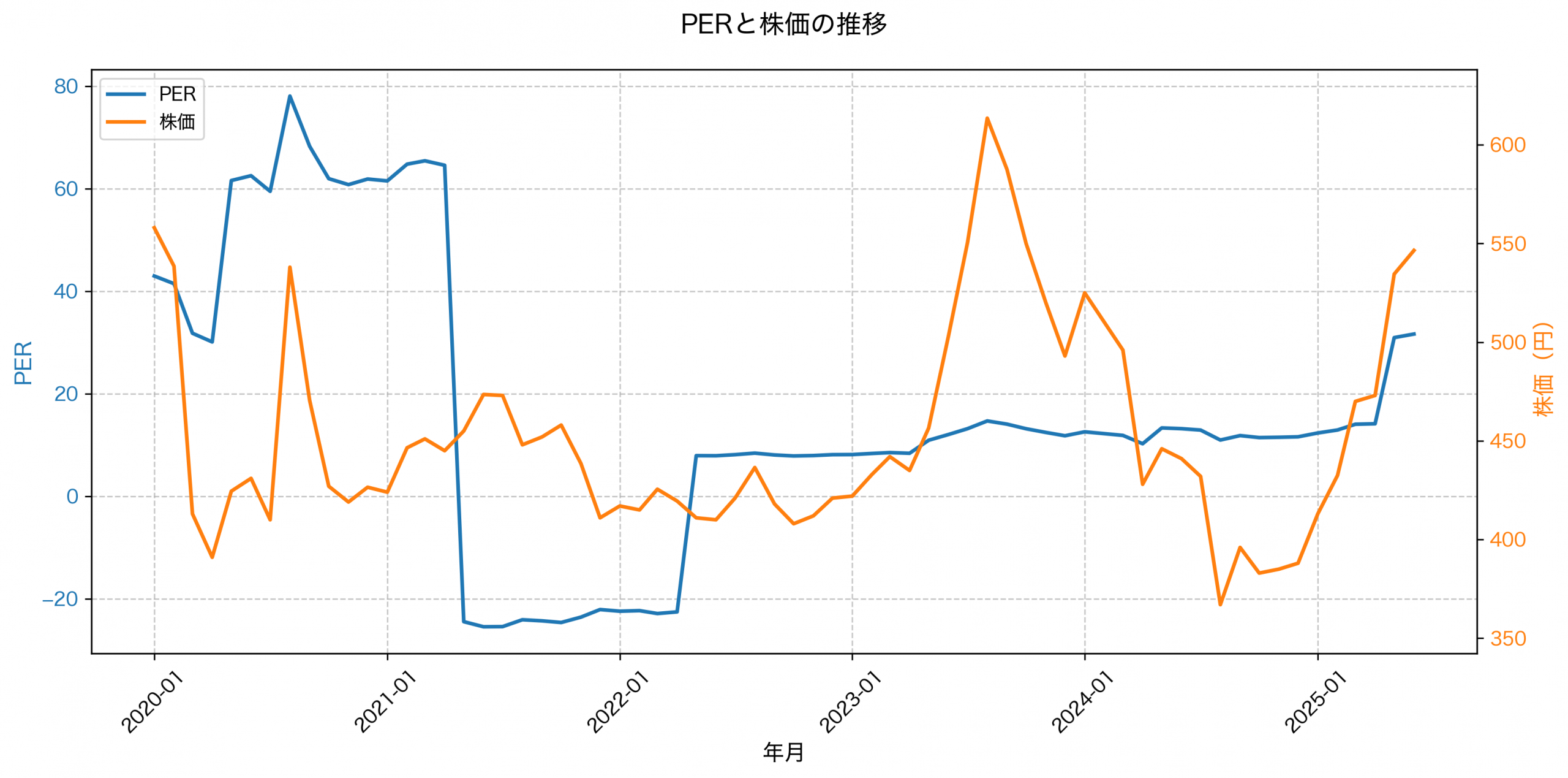 PER推移グラフ