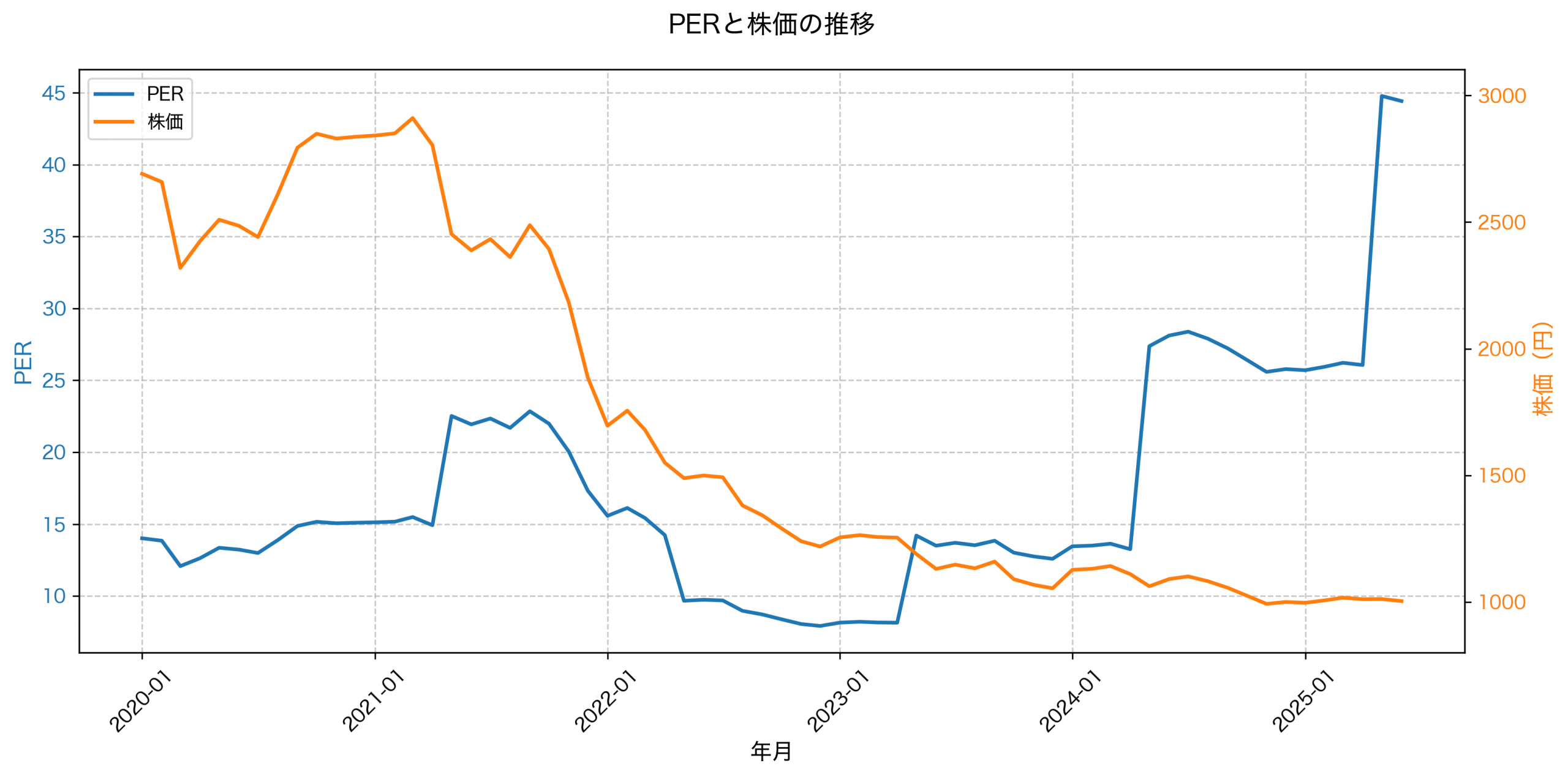 PER推移グラフ
