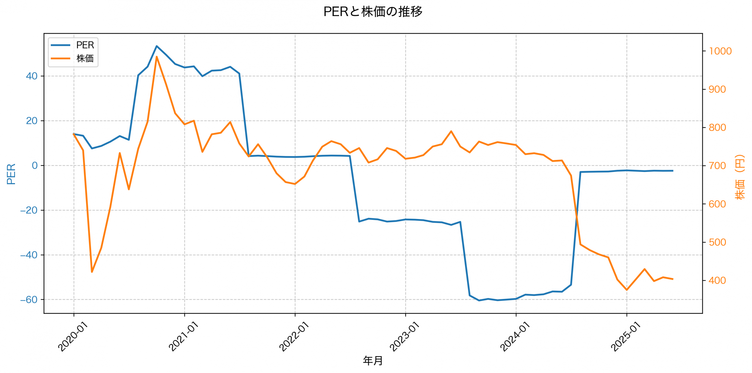 PER推移グラフ