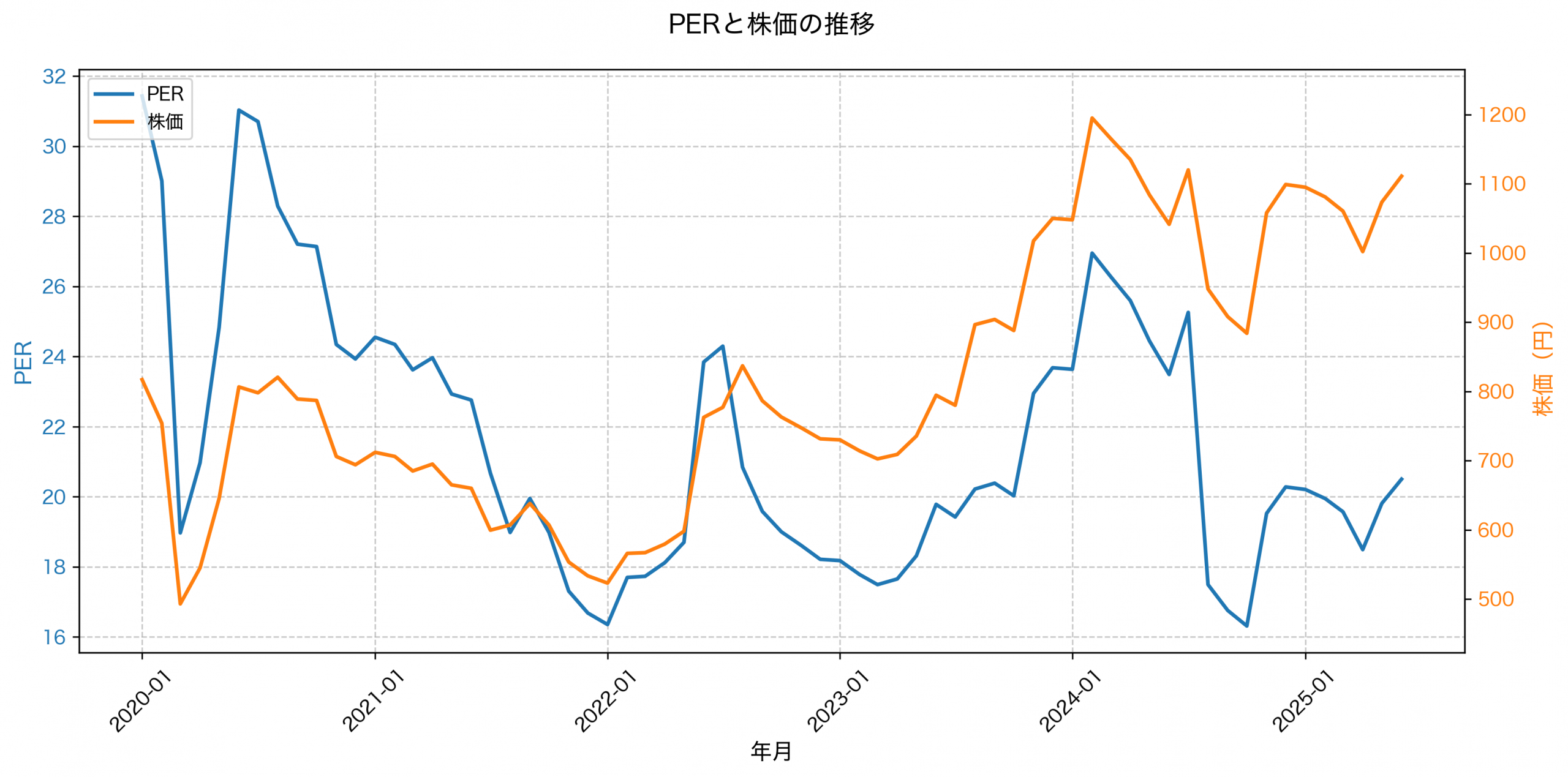 PER推移グラフ