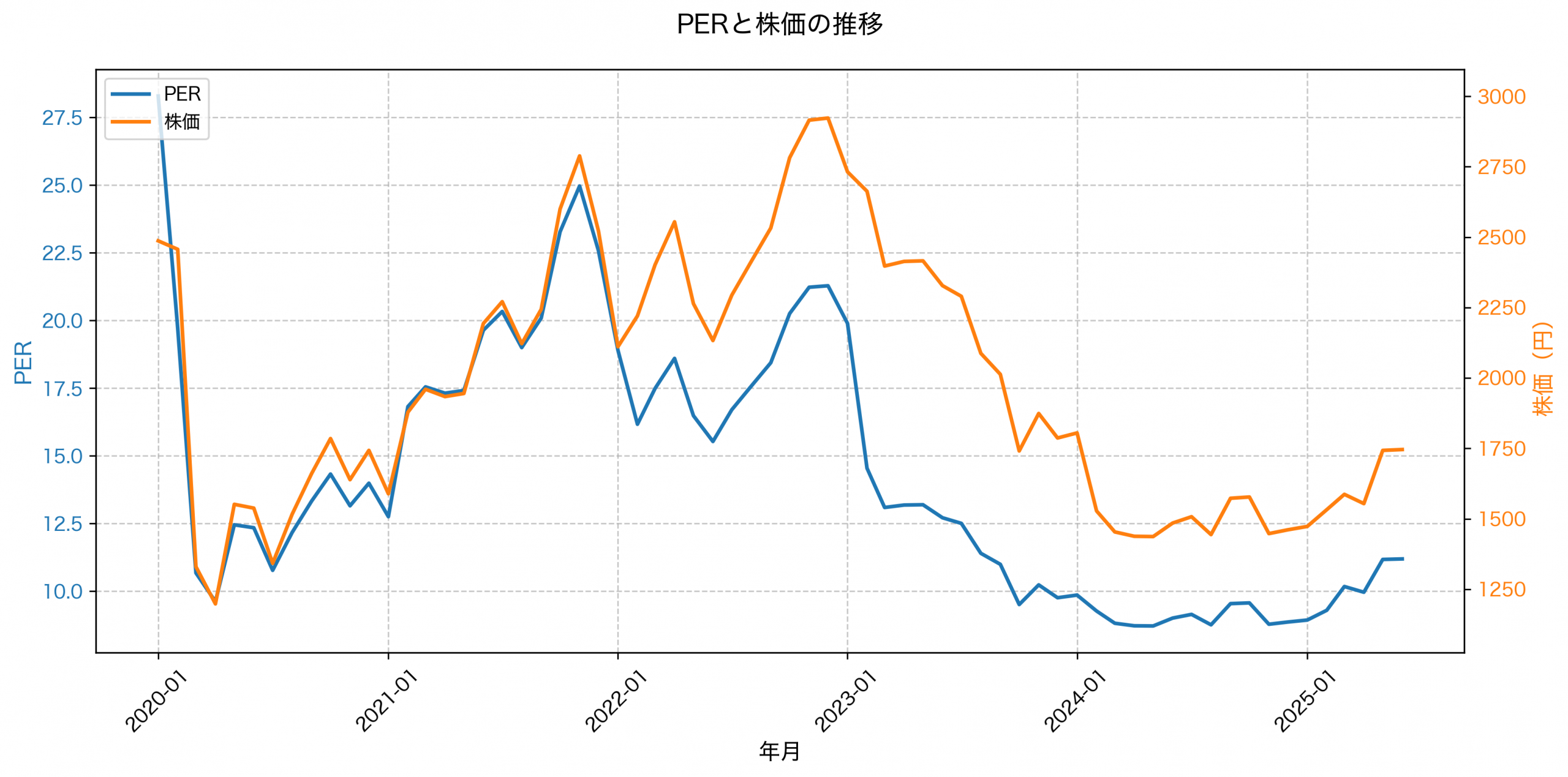 PER推移グラフ