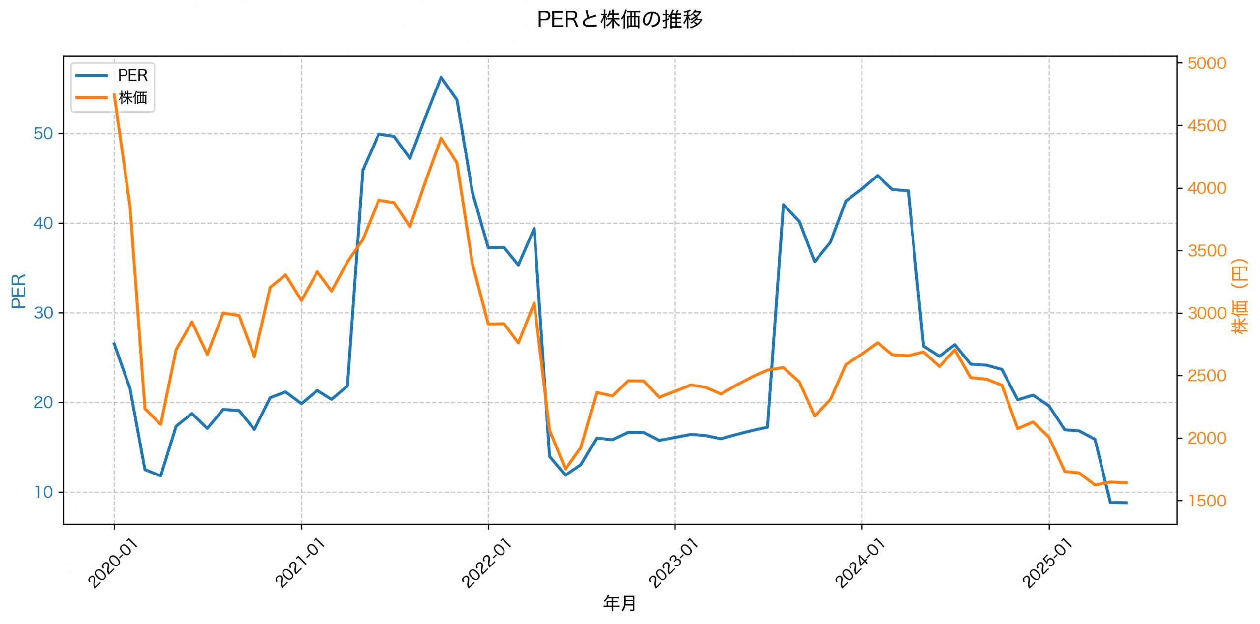 PER推移グラフ