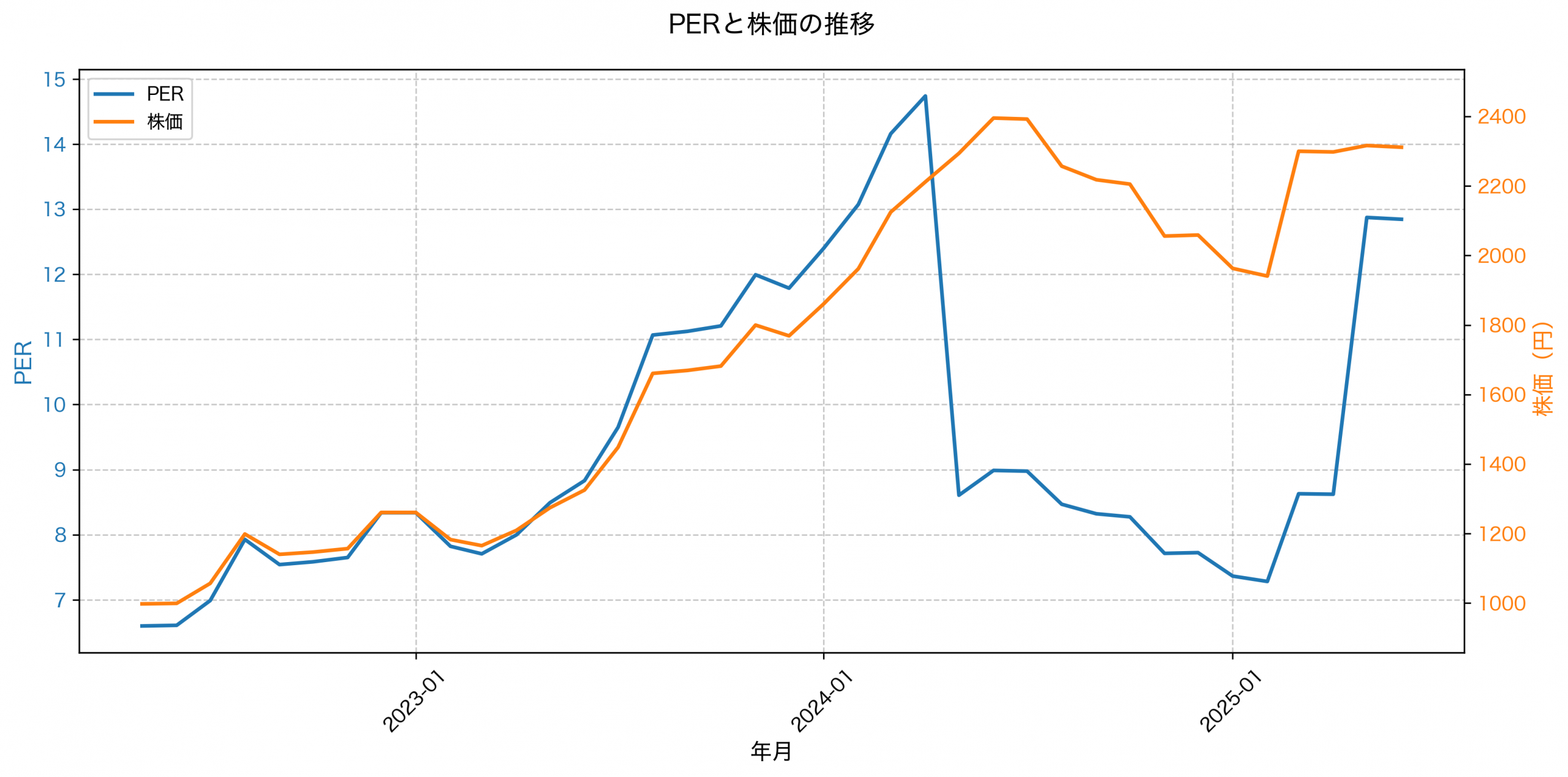 PER推移グラフ