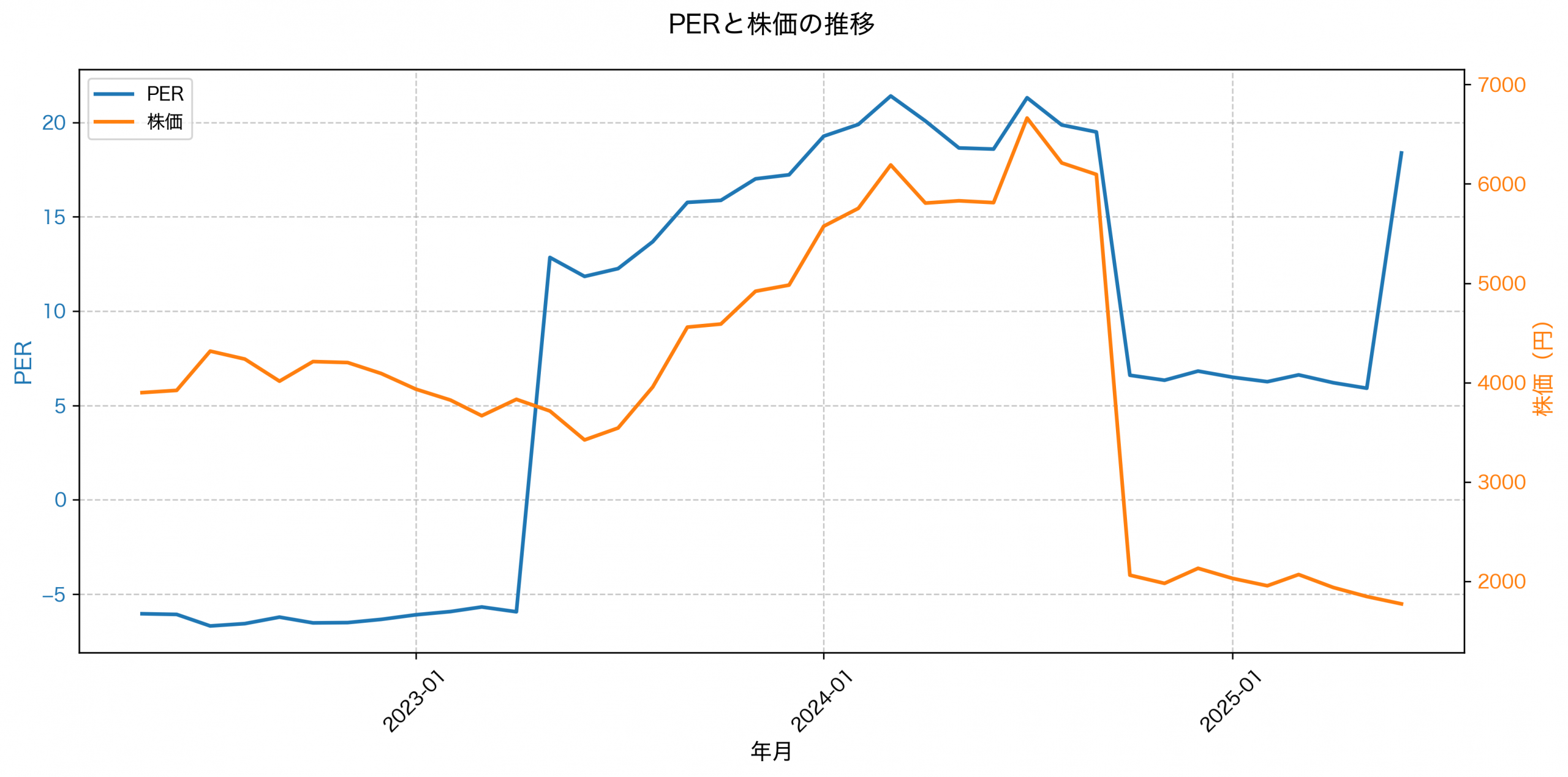 PER推移グラフ