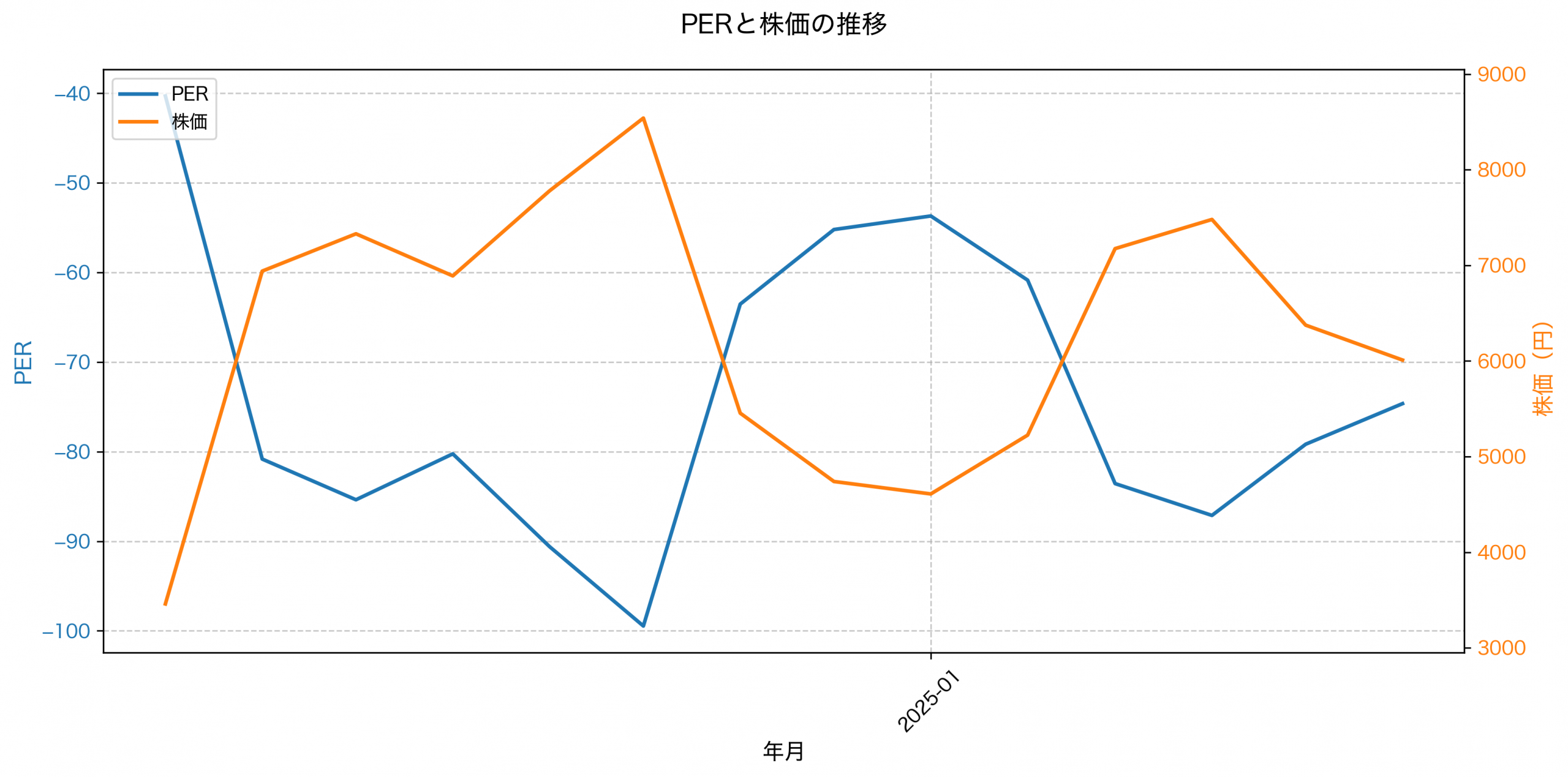 PER推移グラフ