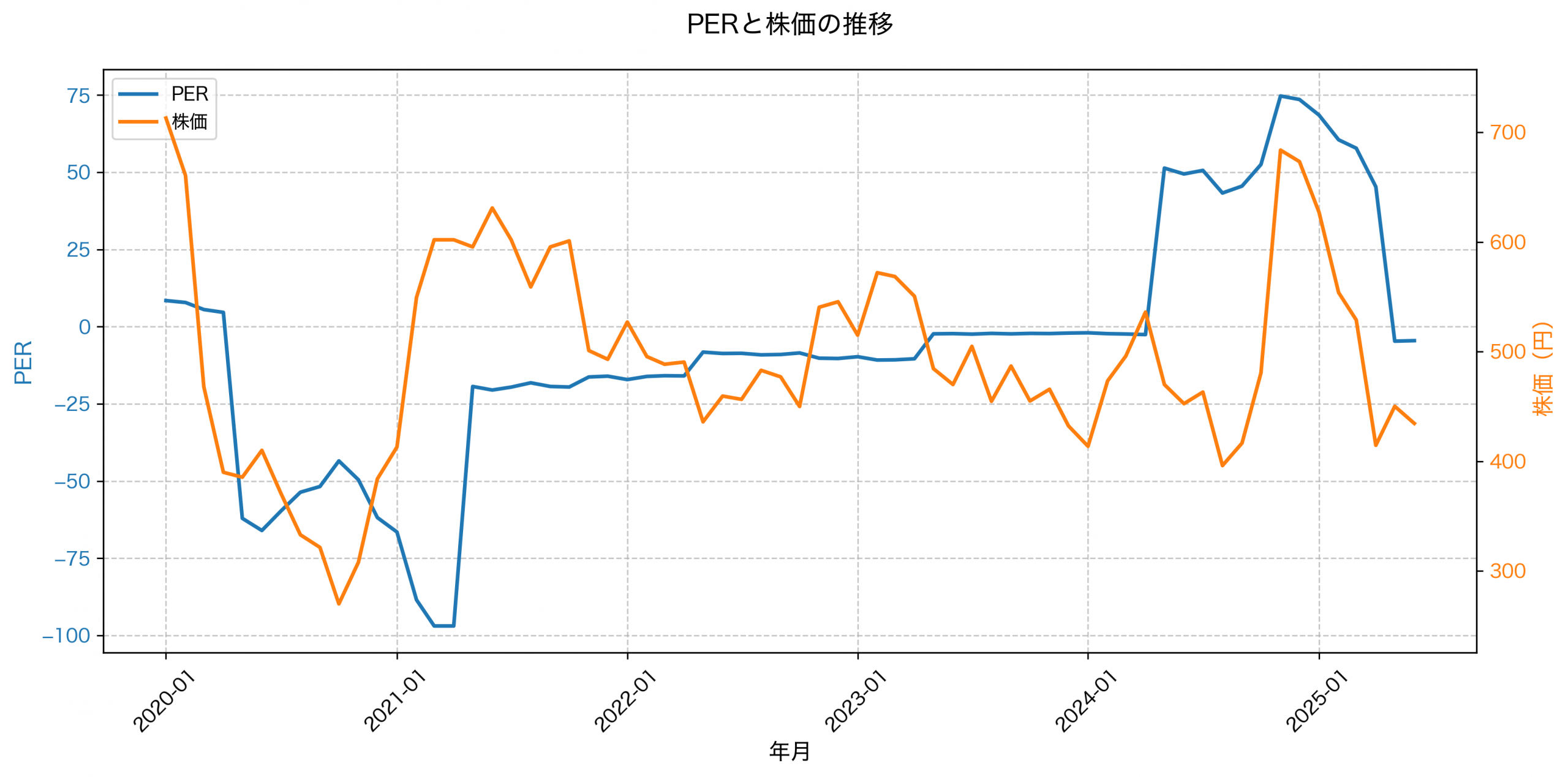 PER推移グラフ