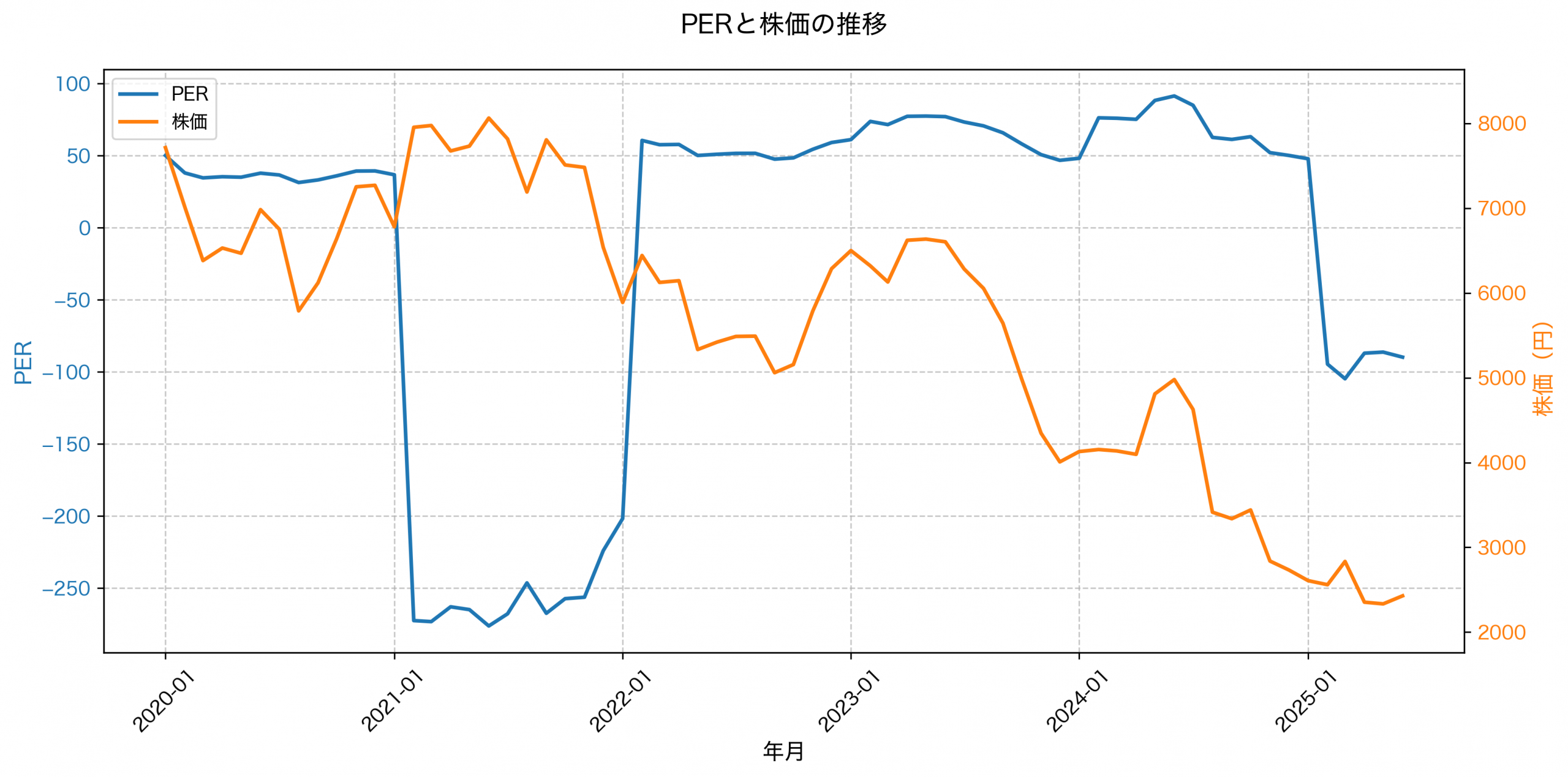 PER推移グラフ