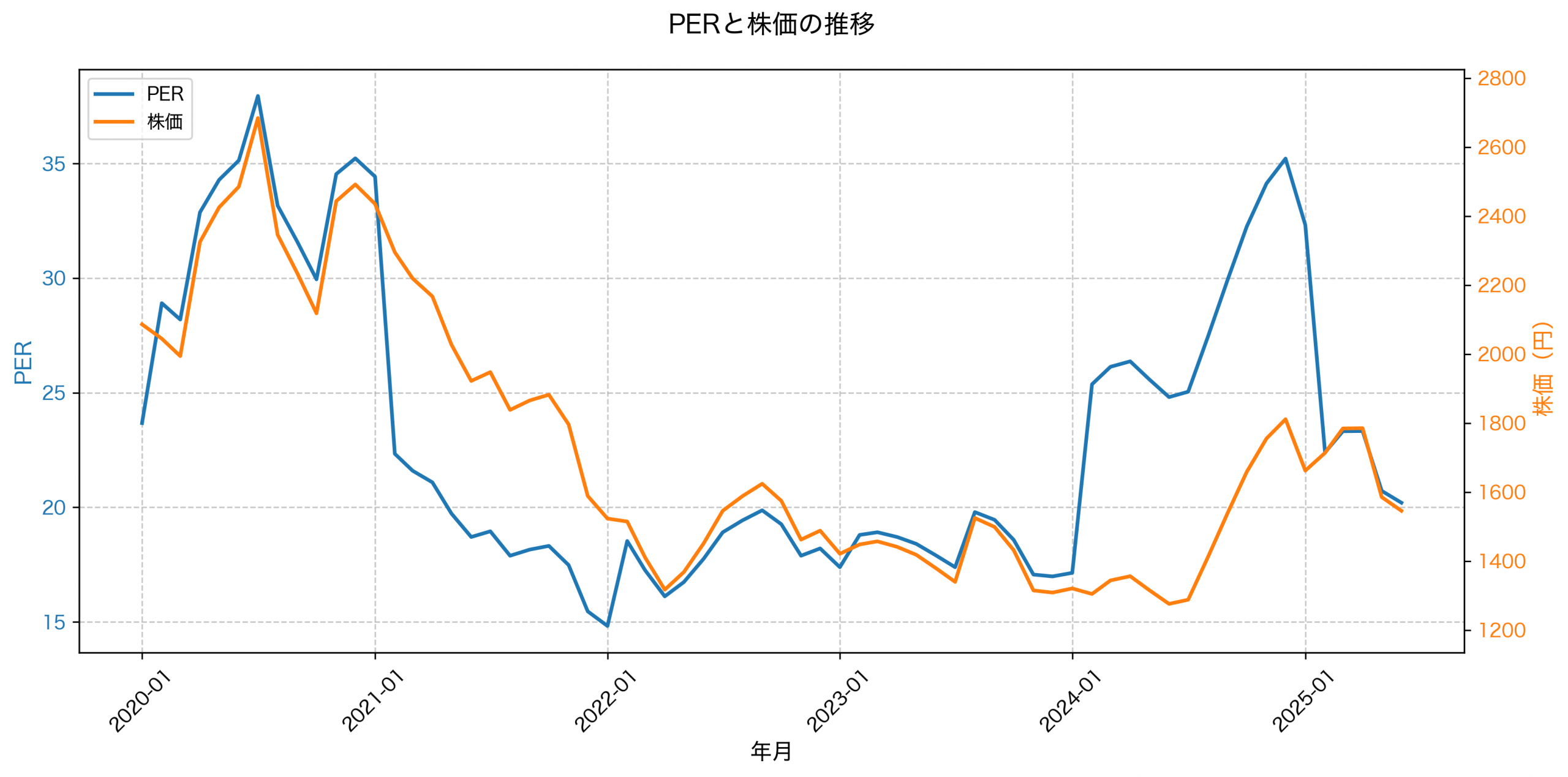 PER推移グラフ