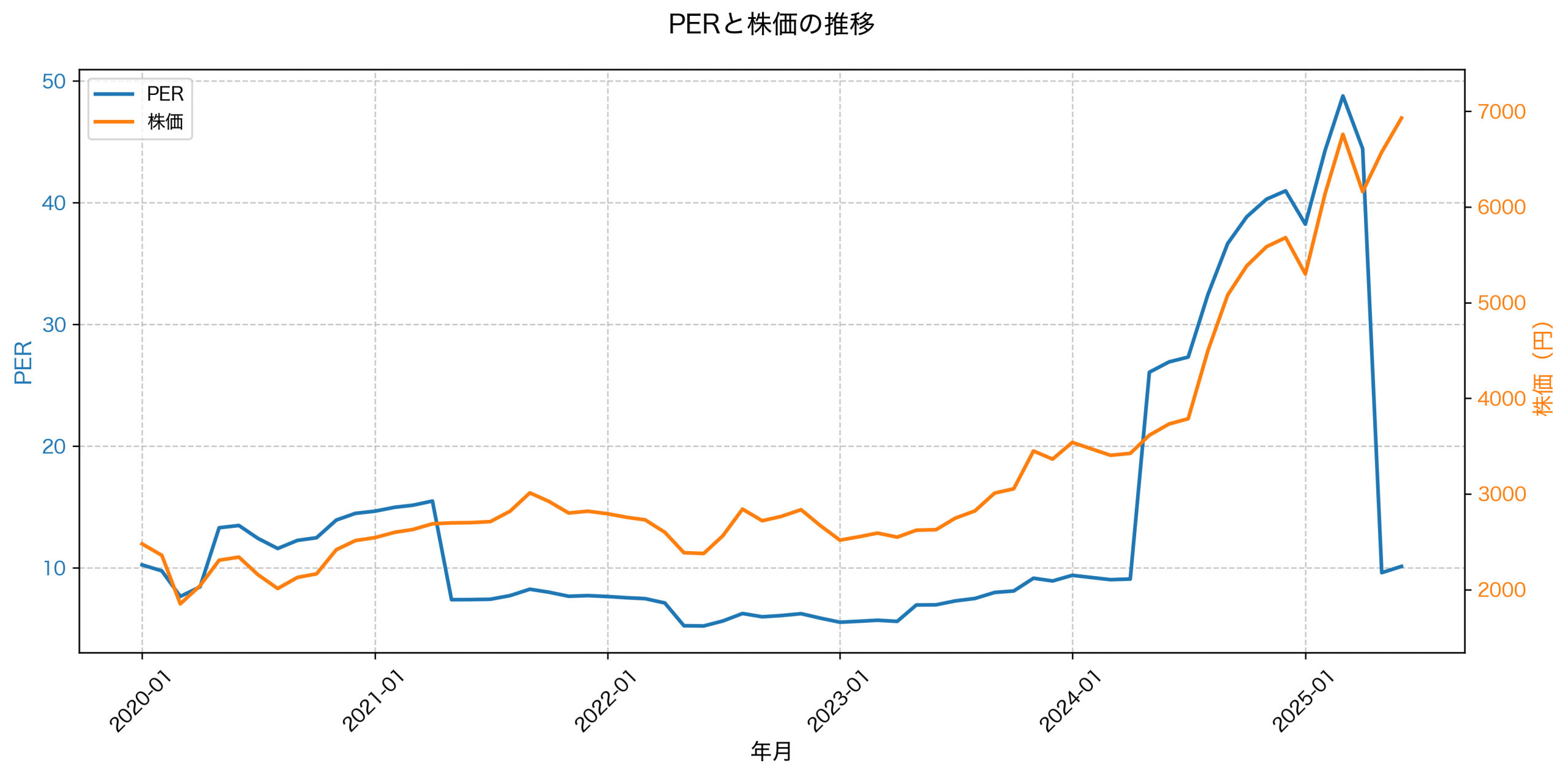 PER推移グラフ