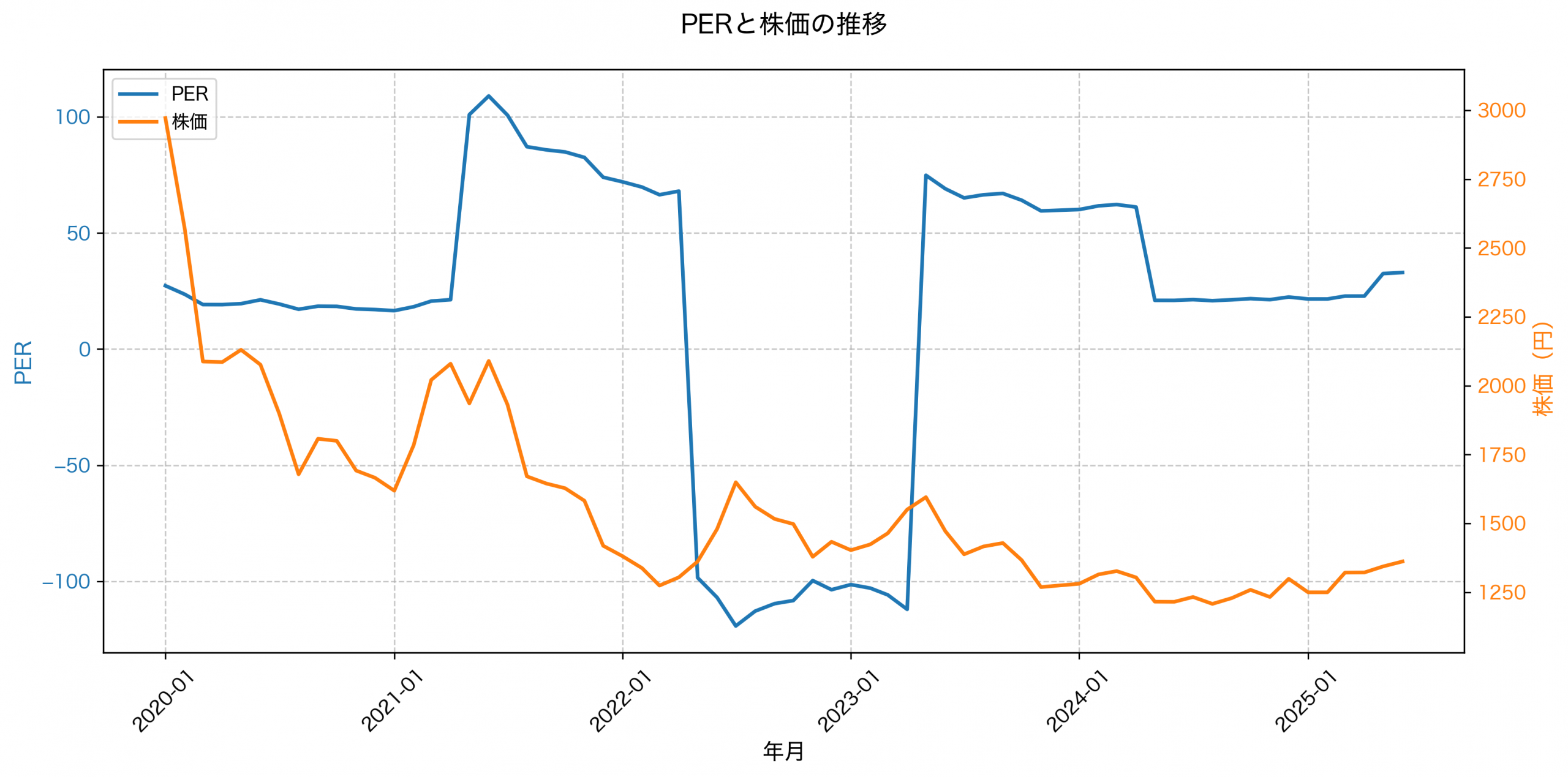 PER推移グラフ