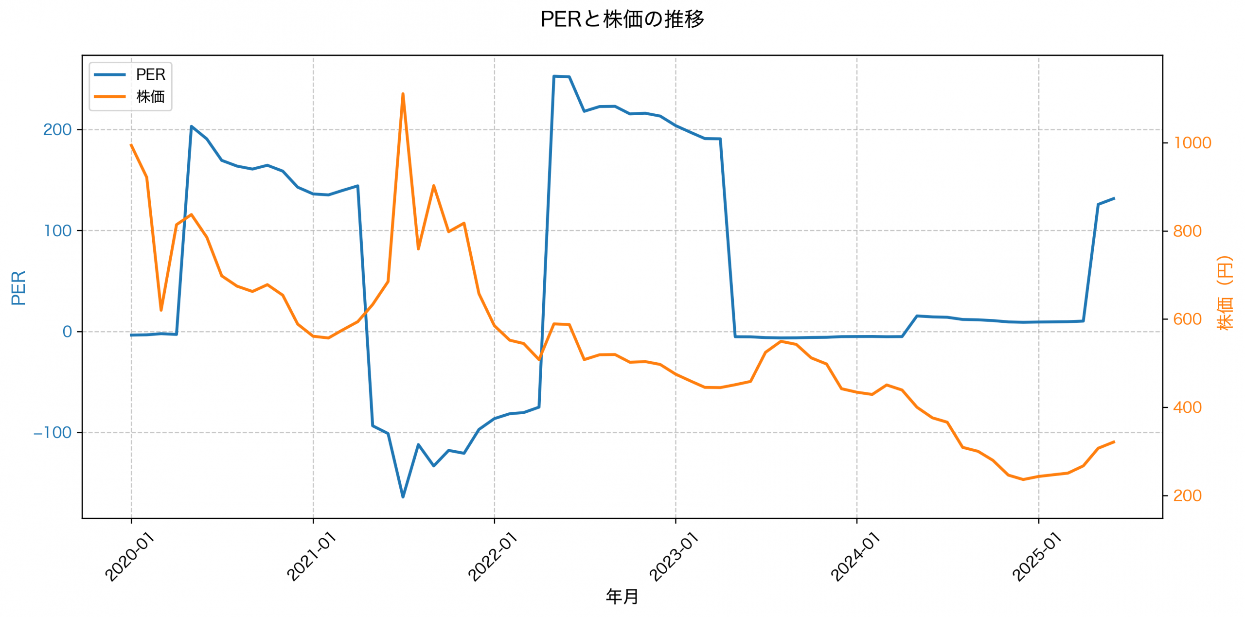 PER推移グラフ