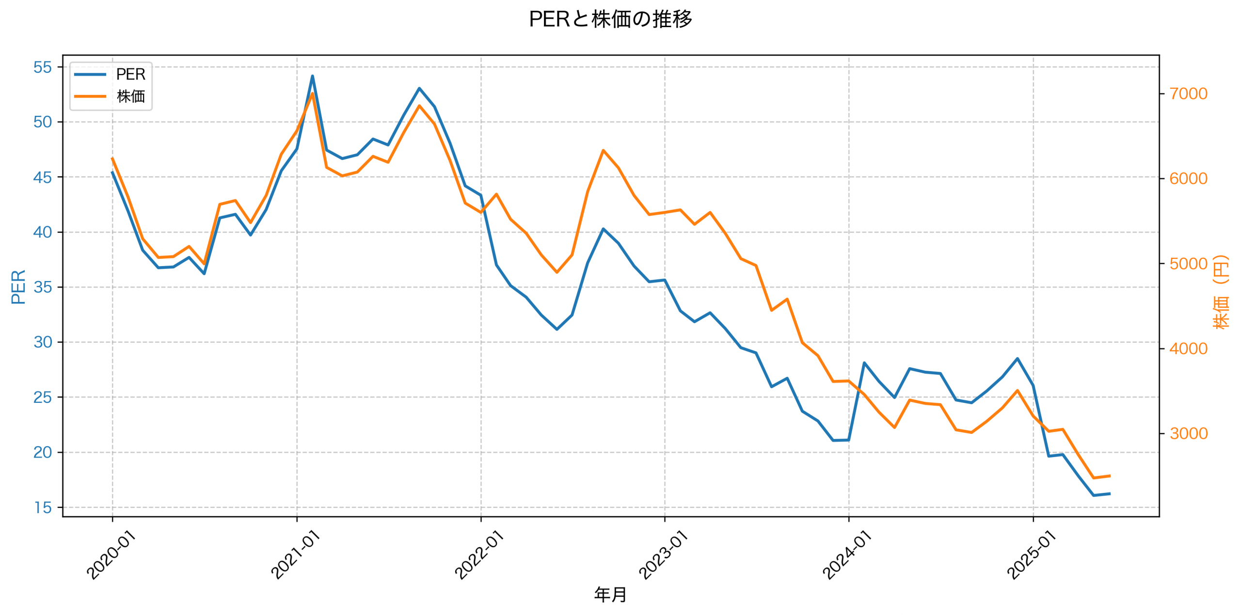 PER推移グラフ