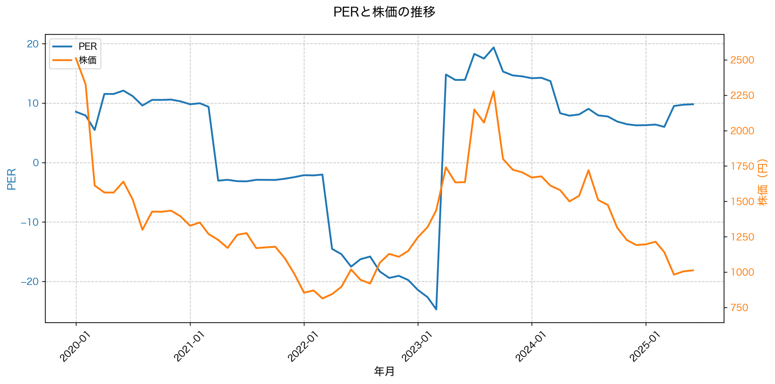 PER推移グラフ