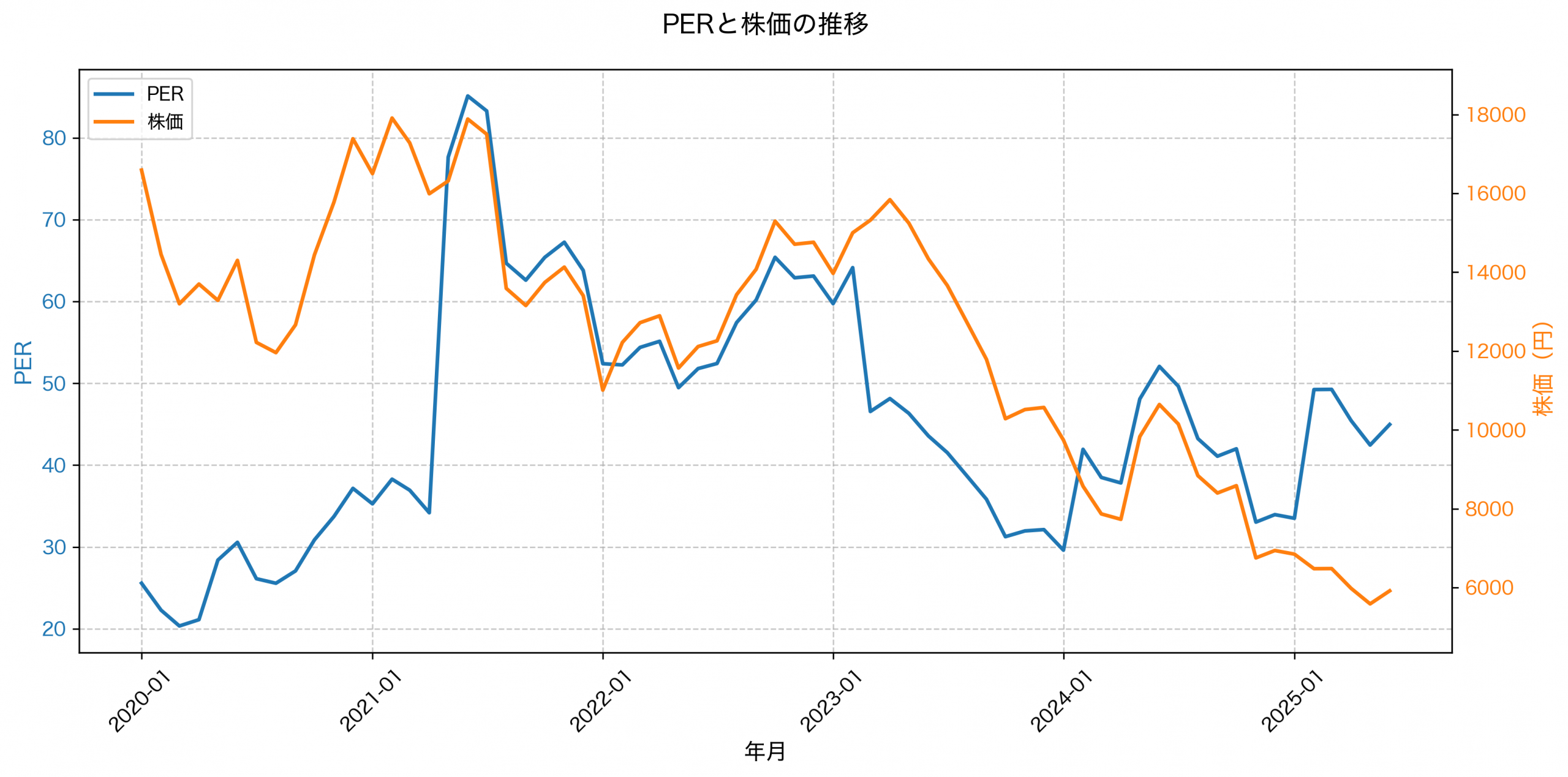PER推移グラフ