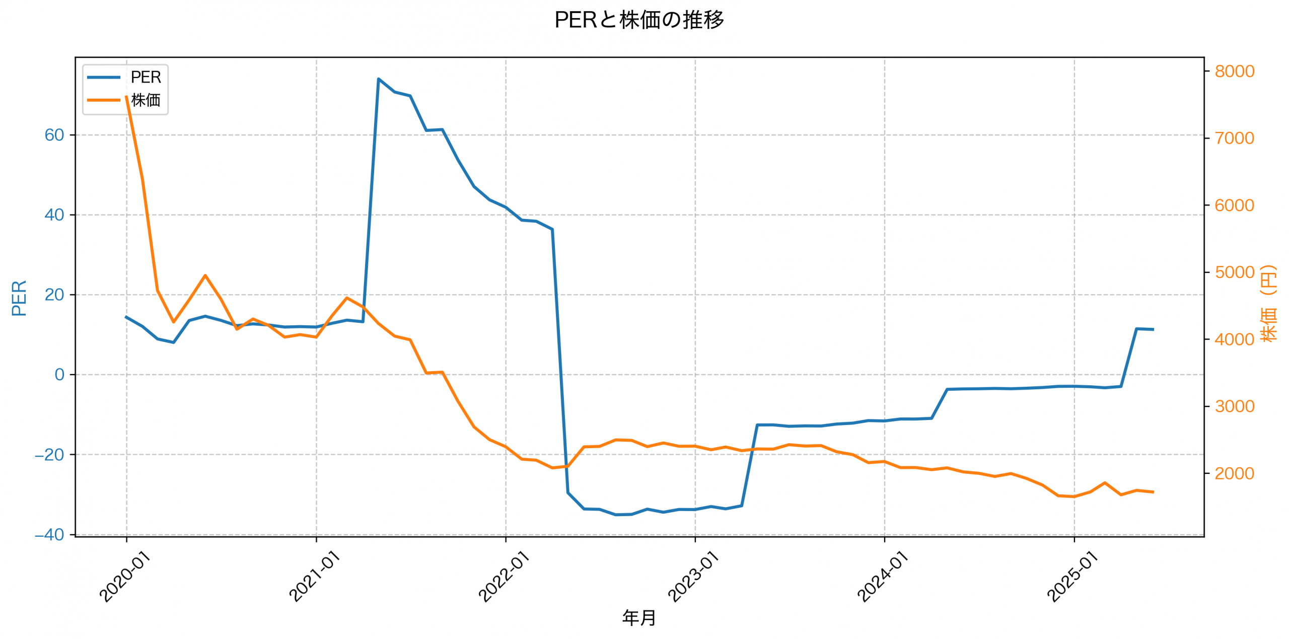PER推移グラフ