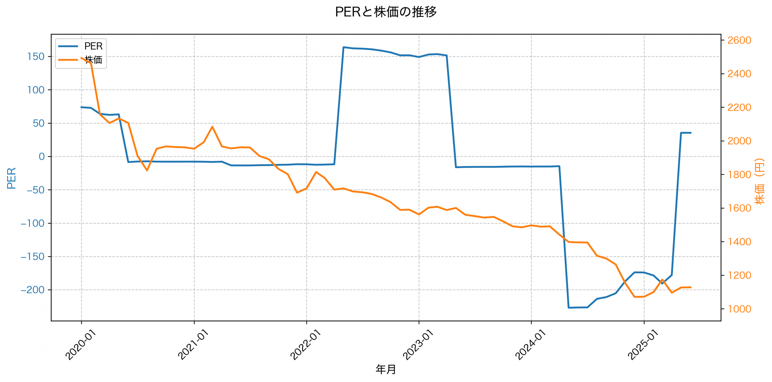 PER推移グラフ